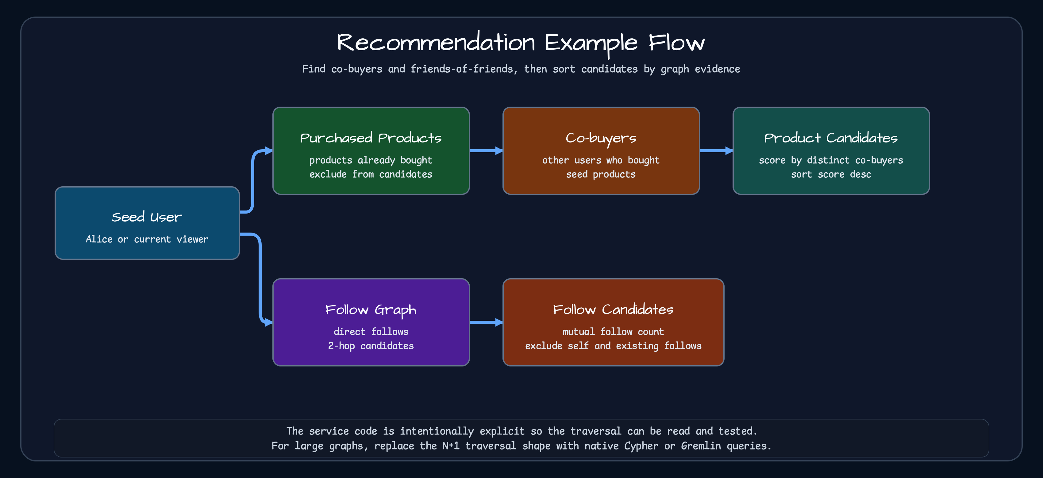 Recommendation example flow for co-buyer product candidates and friends-of-friends follow candidates