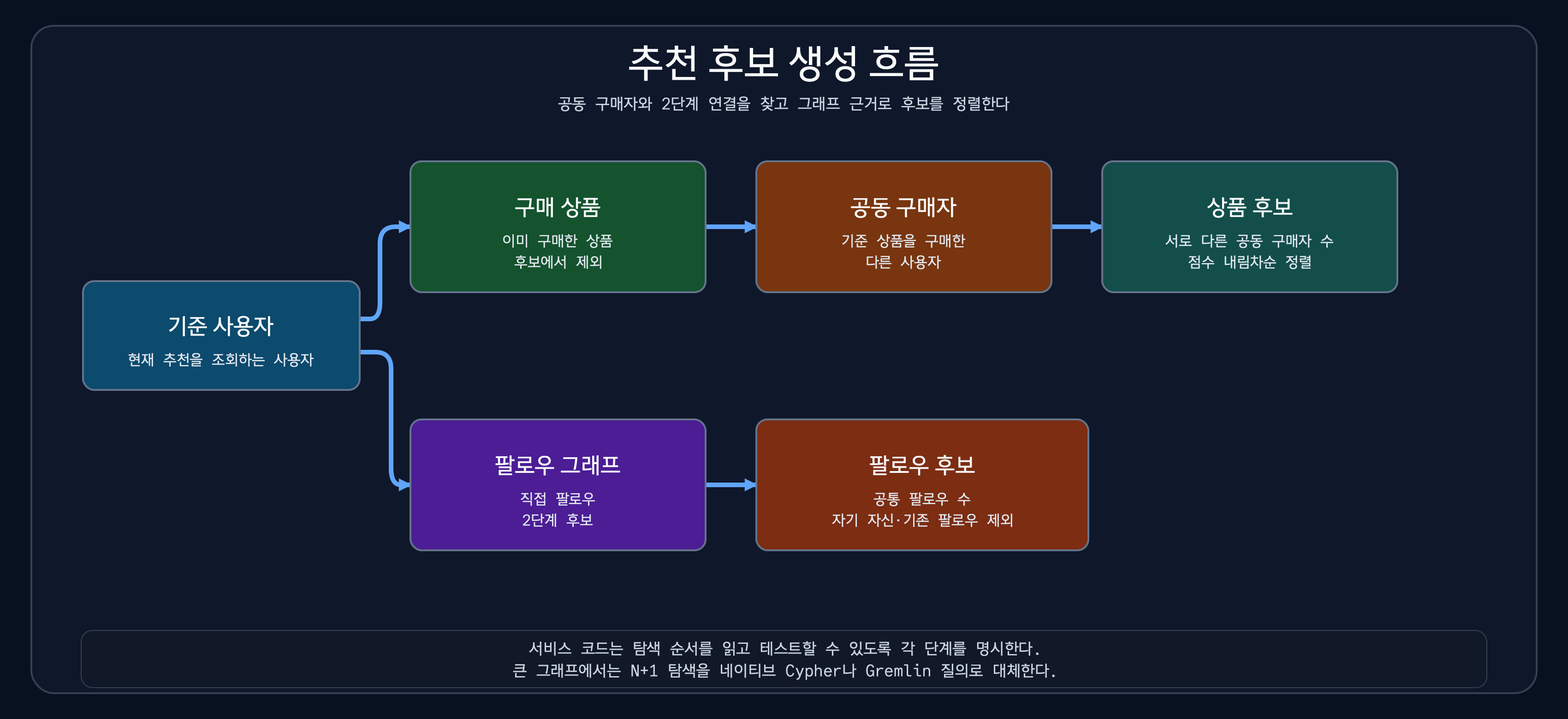 공동 구매 상품 후보와 2단계 팔로우 후보를 생성하는 추천 흐름