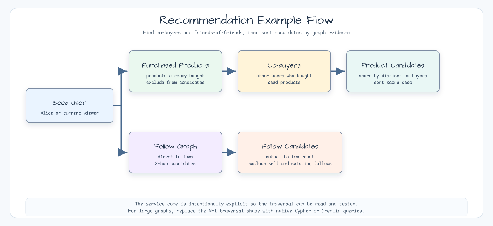 Recommendation example flow for co-buyer product candidates and friends-of-friends follow candidates
