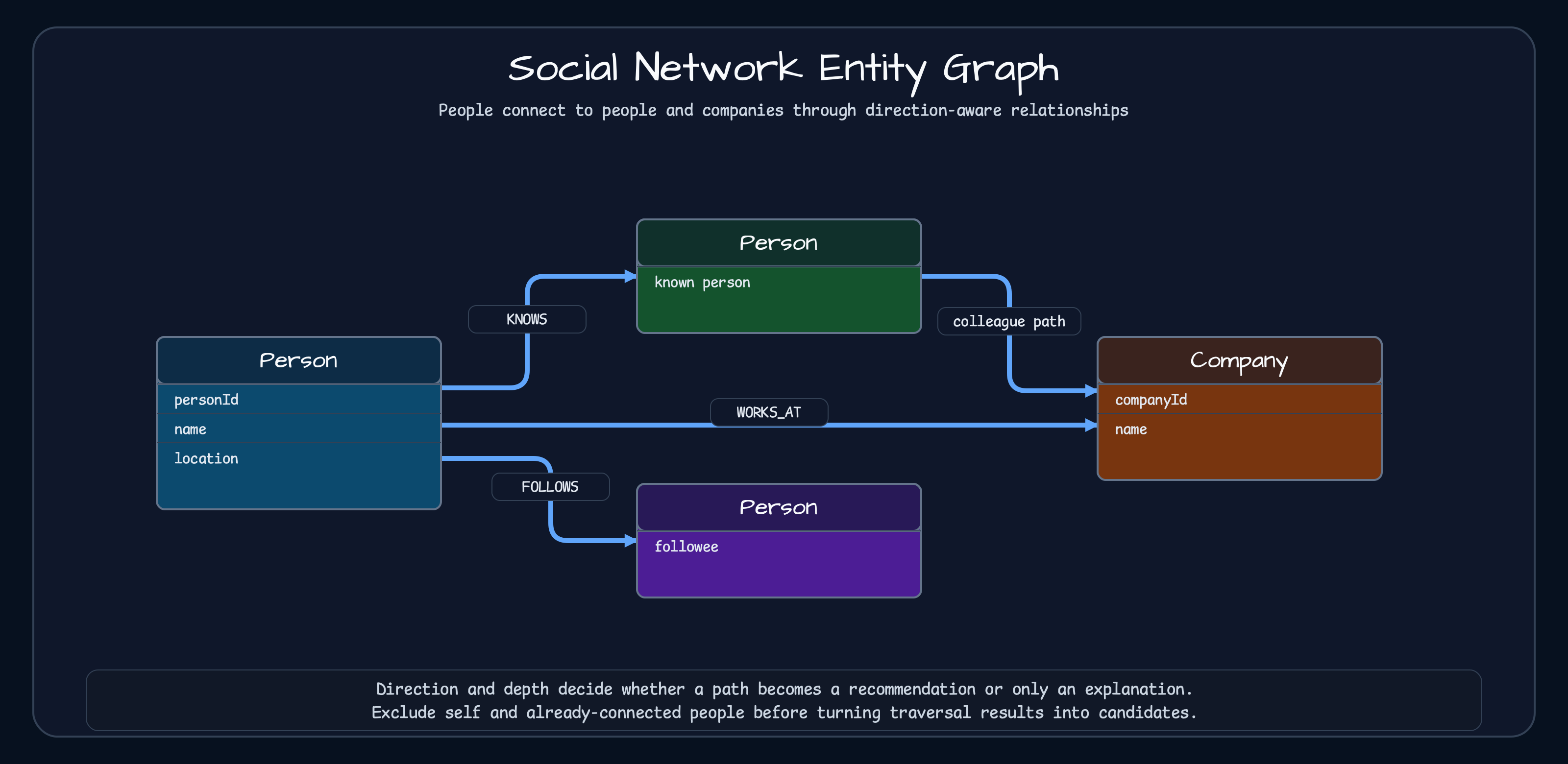 Social network entity graph with Person, Company, KNOWS, FOLLOWS, and WORKS_AT relationships