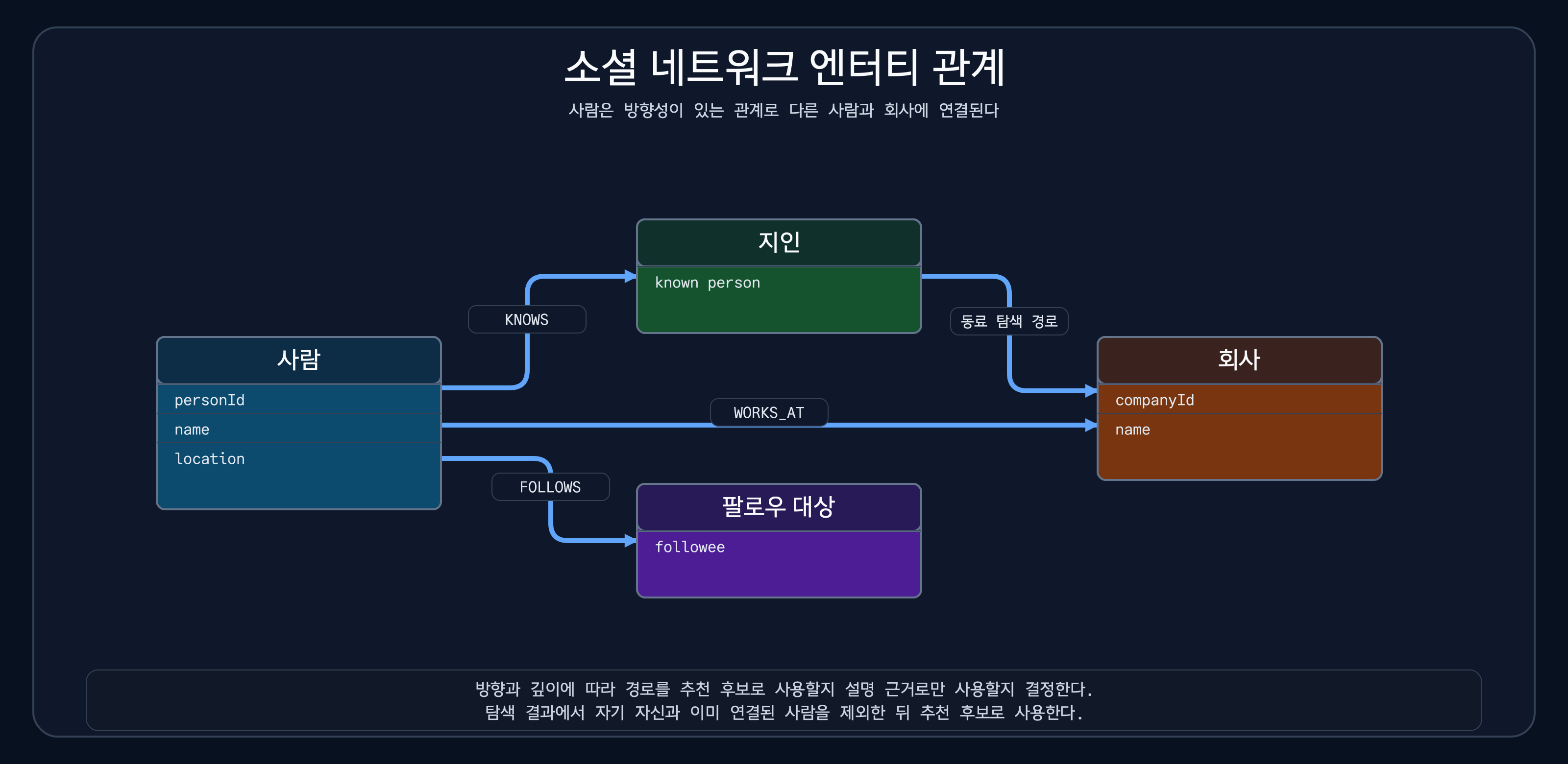사람, 회사, 지인, 팔로우, 재직 관계를 표현한 소셜 네트워크 그래프