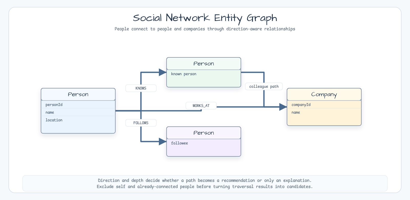 Social network entity graph with Person, Company, KNOWS, FOLLOWS, and WORKS_AT relationships