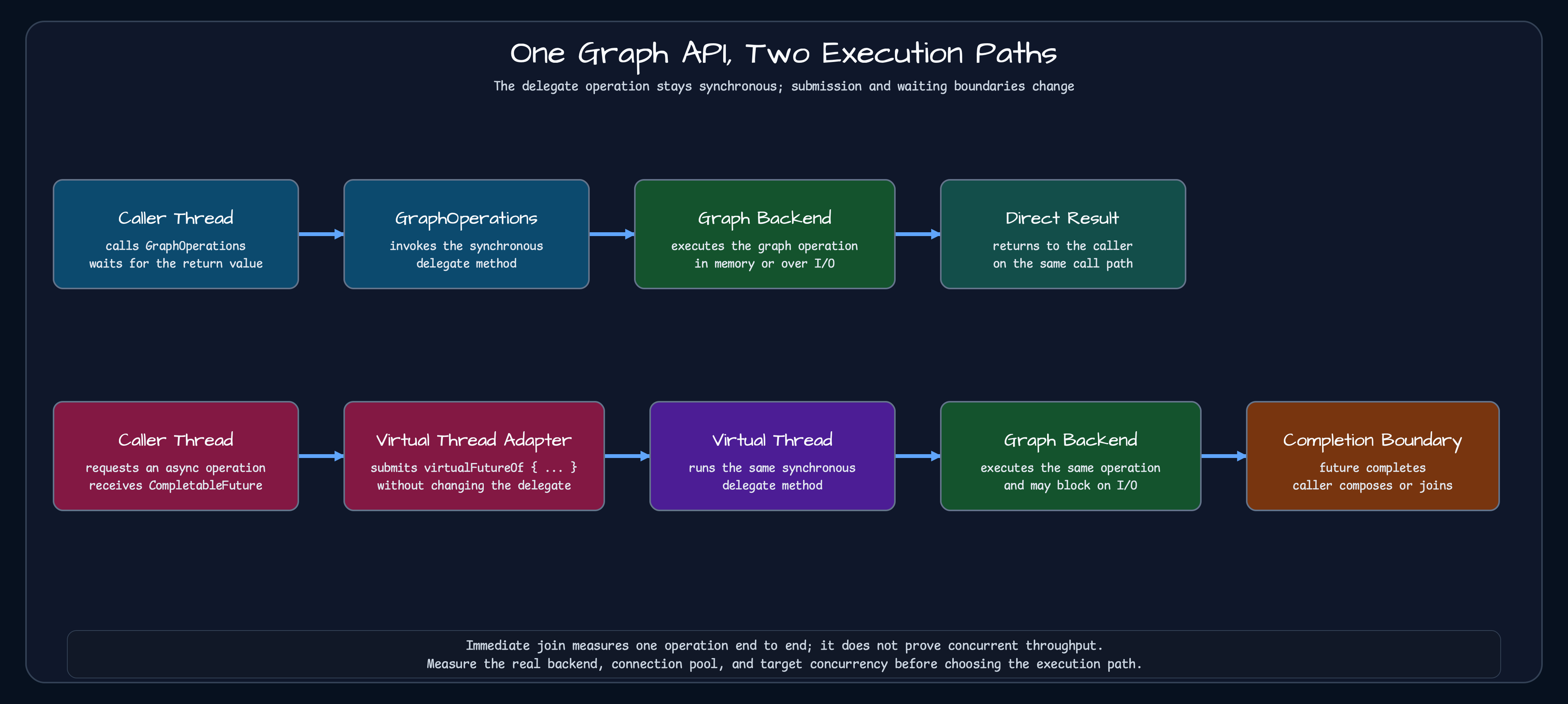 Sync path and Virtual Thread path for the same graph backend operation