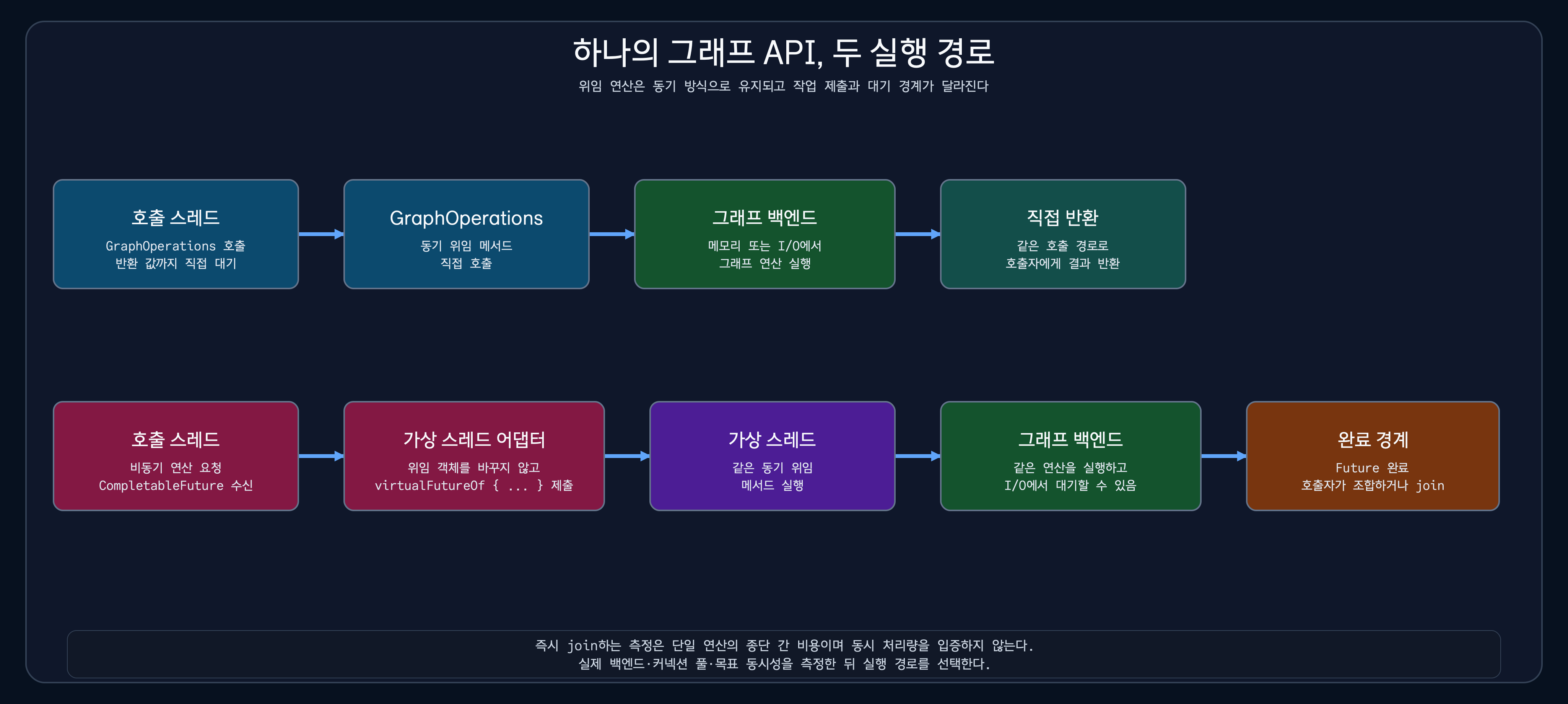 같은 그래프 백엔드 작업을 실행하는 동기 경로와 가상 스레드 경로