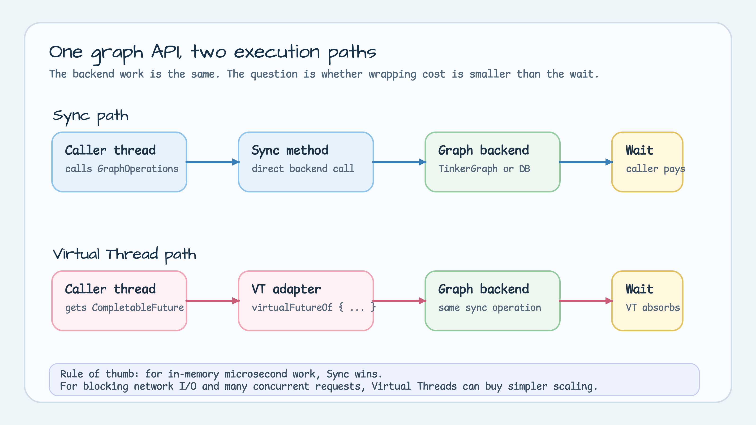 Sync path and Virtual Thread path for the same graph backend operation