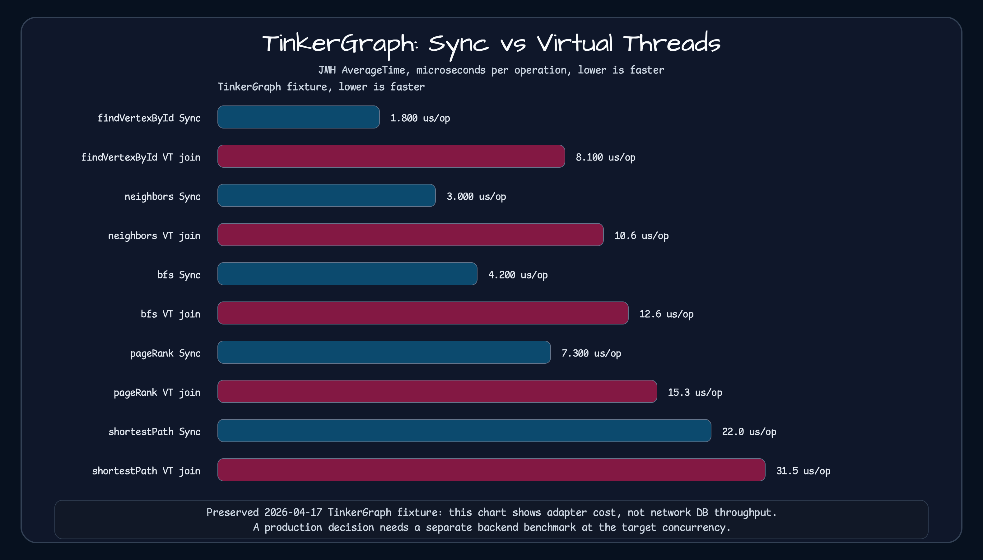 TinkerGraph benchmark chart comparing Sync and Virtual Threads latency in microseconds per operation