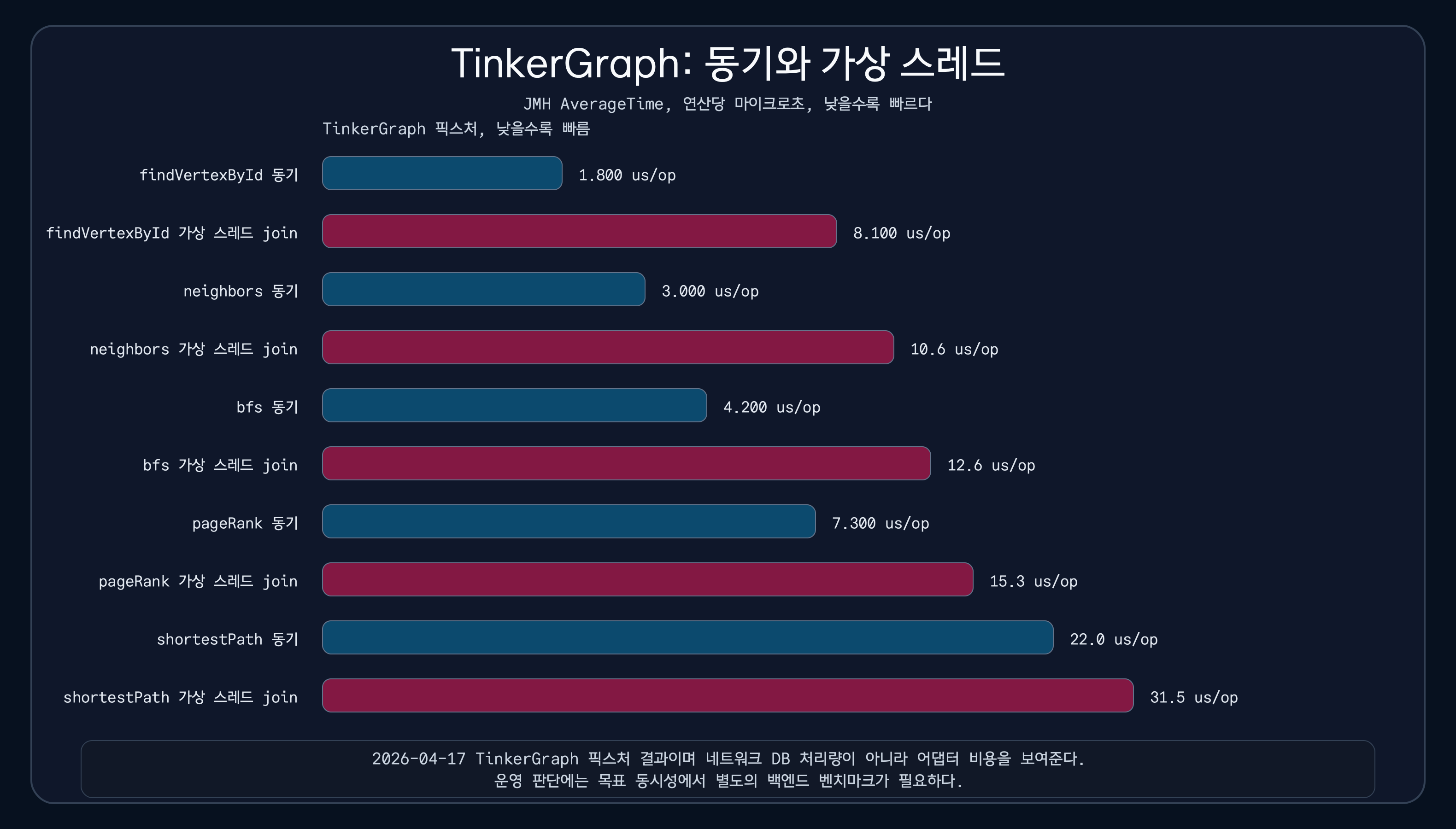 TinkerGraph의 동기 호출과 가상 스레드 호출 지연 시간을 연산당 마이크로초로 비교한 차트