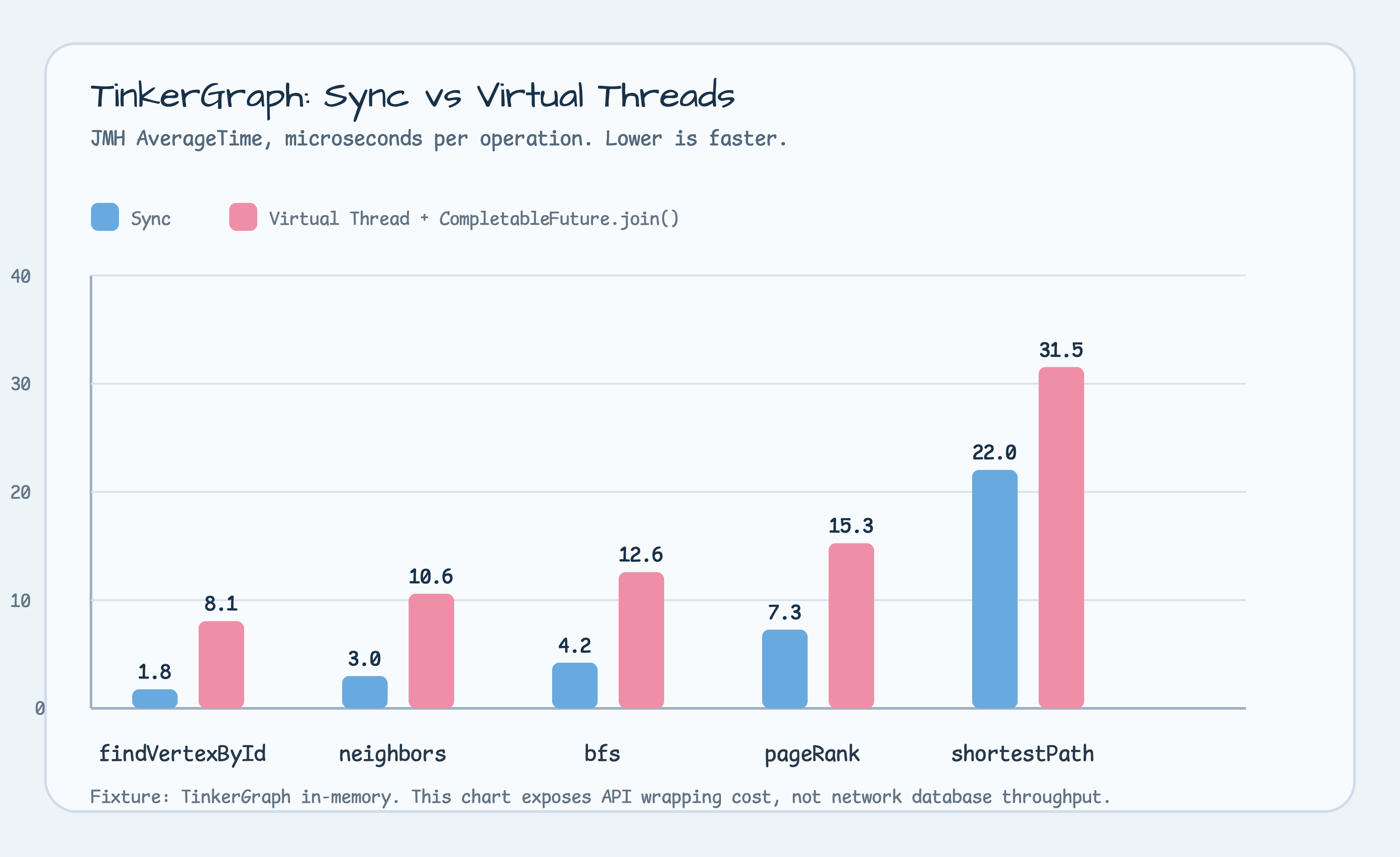 TinkerGraph benchmark chart comparing Sync and Virtual Threads latency in microseconds per operation