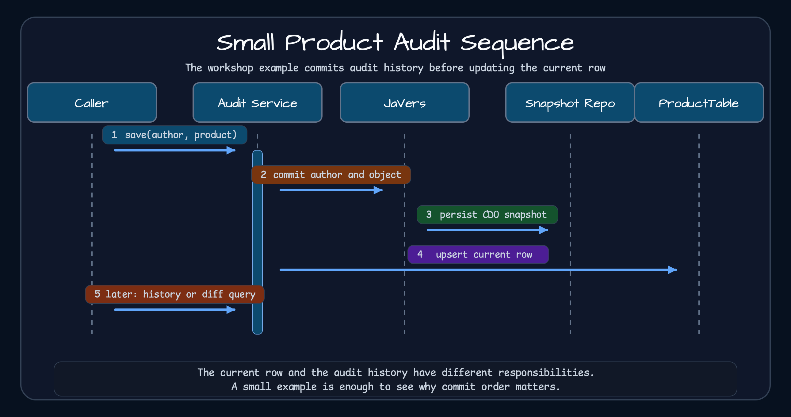 Sequence diagram showing ProductAuditService committing to JaVers, persisting snapshots, and updating ProductTable
