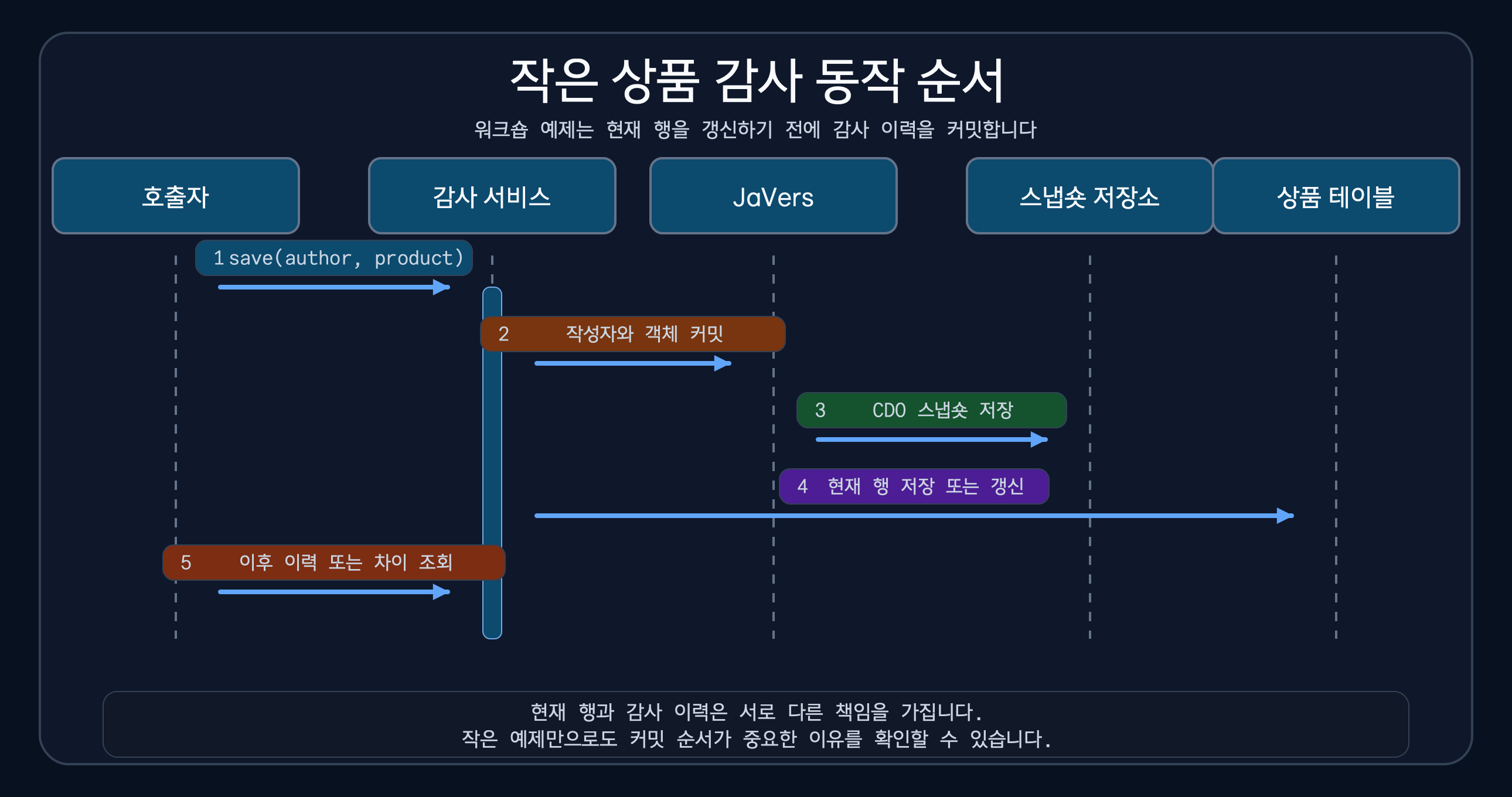 ProductAuditService가 JaVers 커밋과 스냅숏 저장 후 ProductTable의 현재 행을 갱신하는 시퀀스 다이어그램