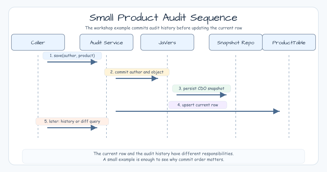 Sequence diagram showing ProductAuditService committing to JaVers, persisting snapshots, and updating ProductTable