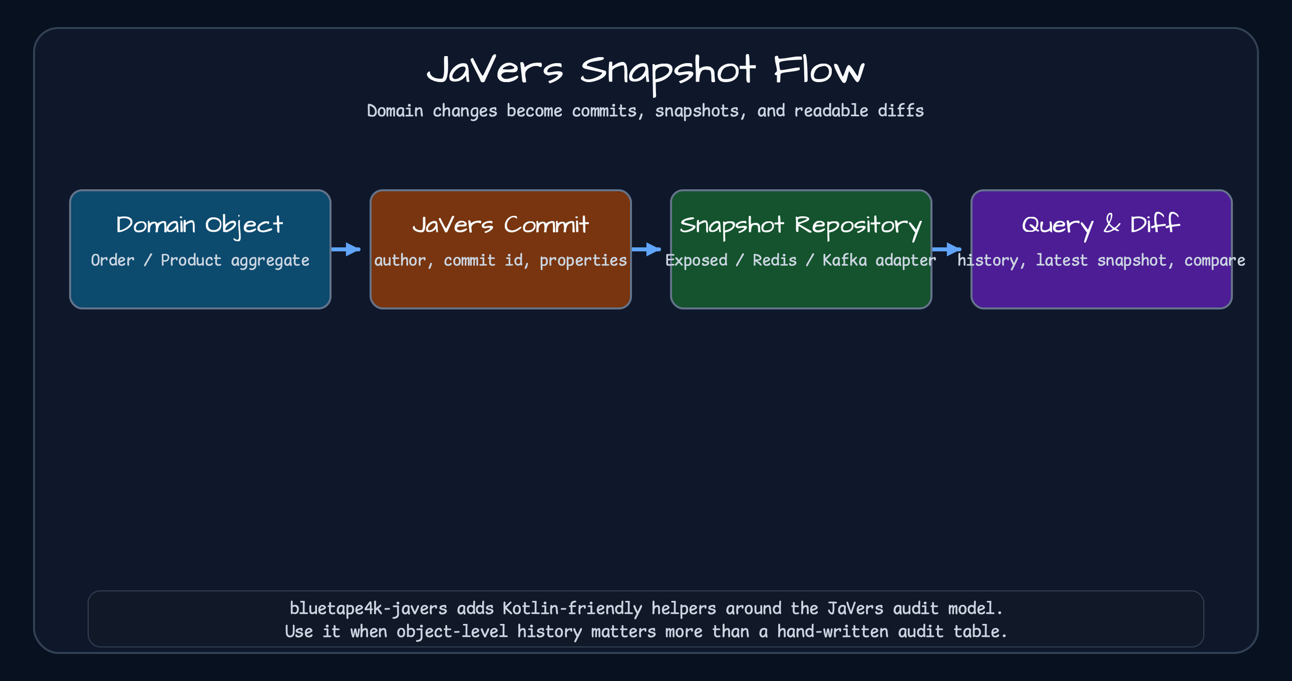 Flow from domain object to JaVers commit, snapshot repository, and query or diff reader