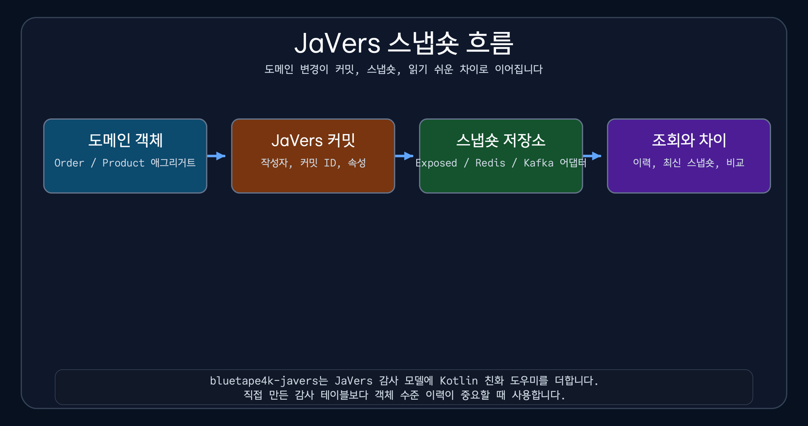 도메인 객체가 JaVers 커밋을 거쳐 스냅숏 저장소와 이력 조회 및 객체 차이 비교로 이어지는 흐름