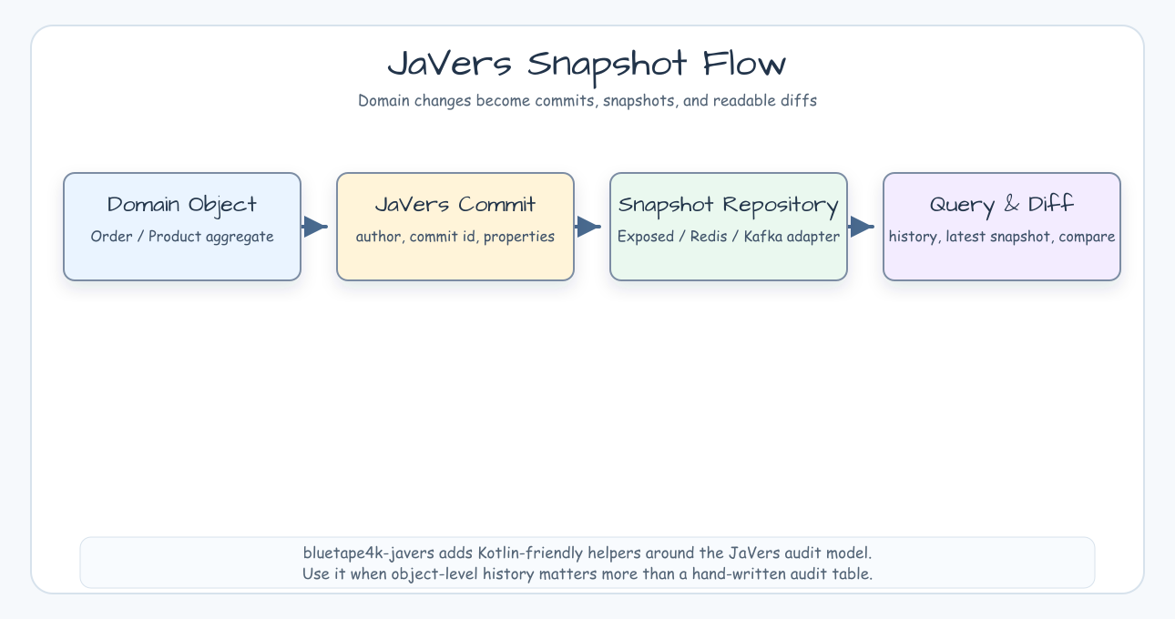 Flow from domain object to JaVers commit, snapshot repository, and query or diff reader