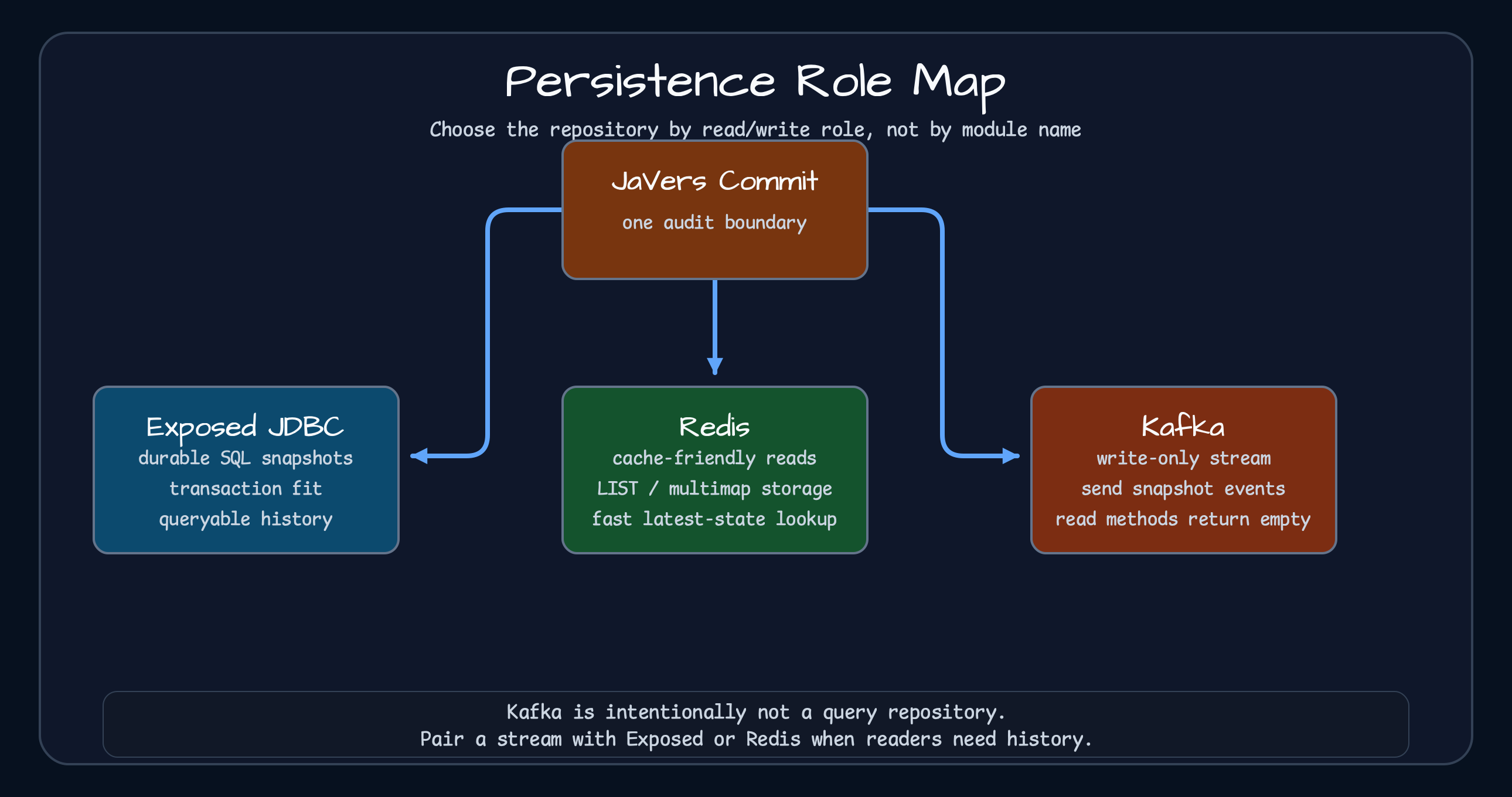 Persistence role map from a JaVers commit to Exposed, Redis, and Kafka