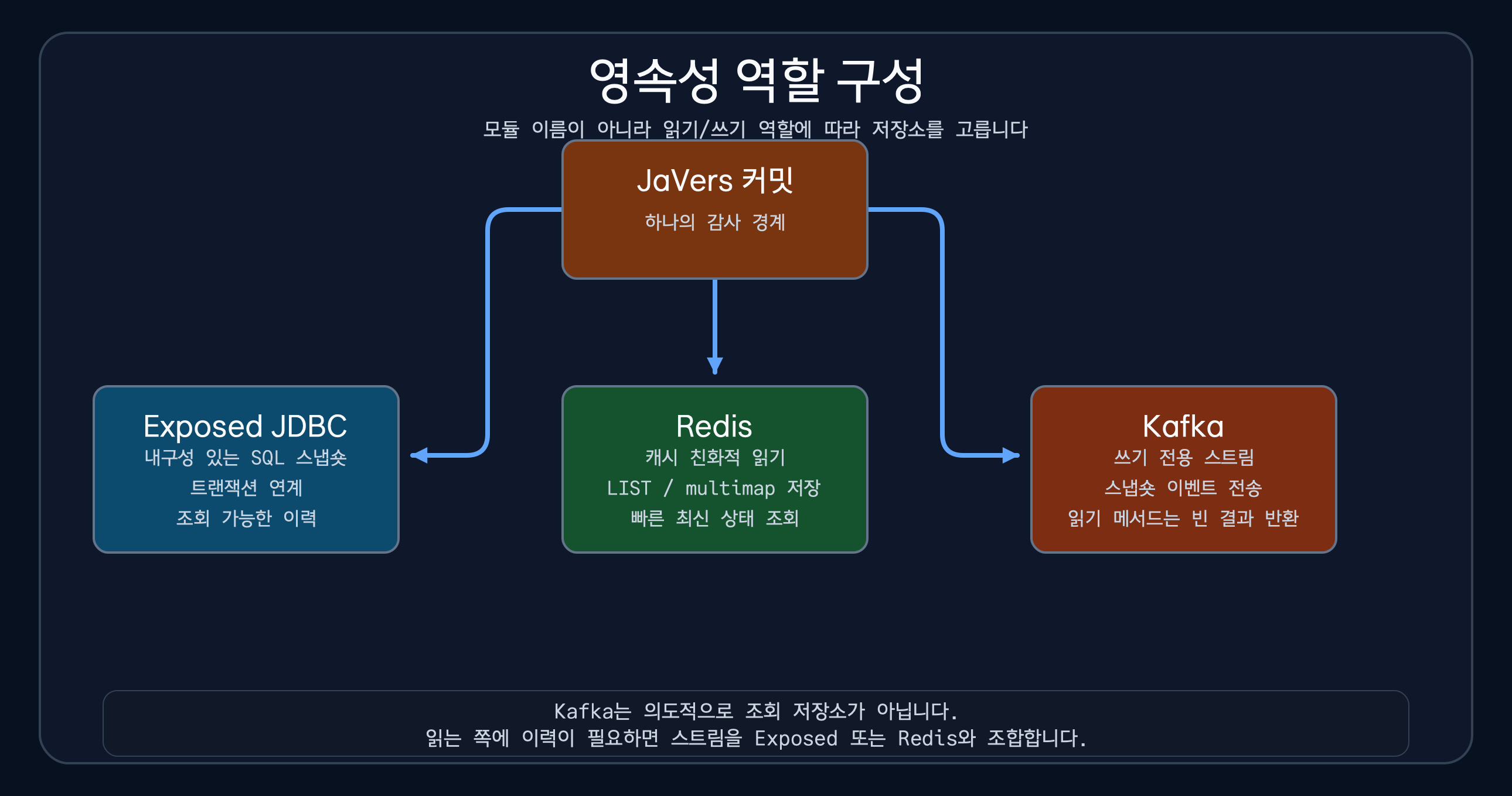 JaVers 커밋을 Exposed, Redis, Kafka 영속화 역할로 나누는 선택 지도