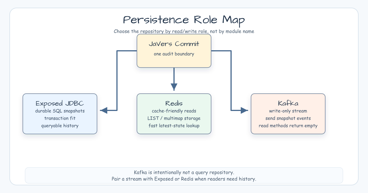 Persistence role map from a JaVers commit to Exposed, Redis, and Kafka