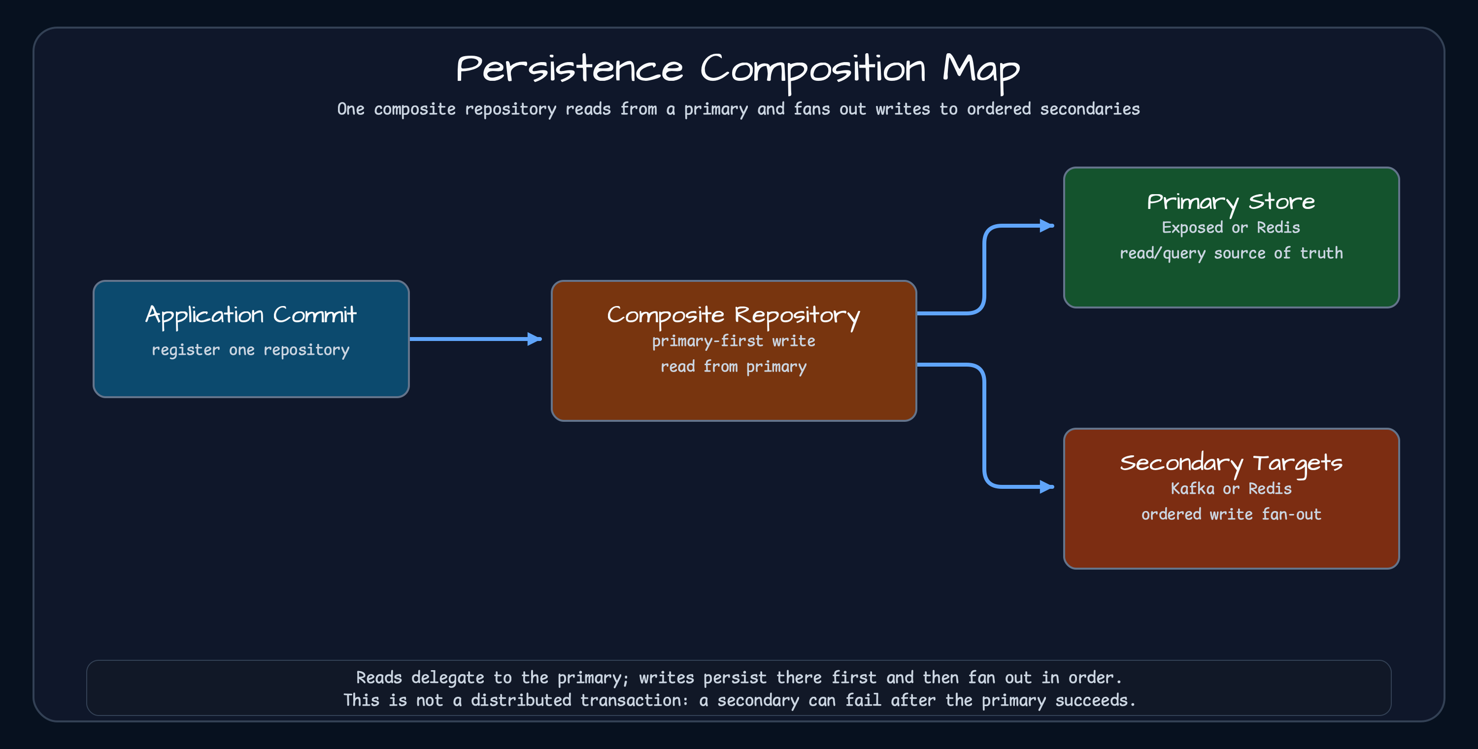 Composite repository delegating reads to the primary and forwarding writes to the primary and ordered secondaries