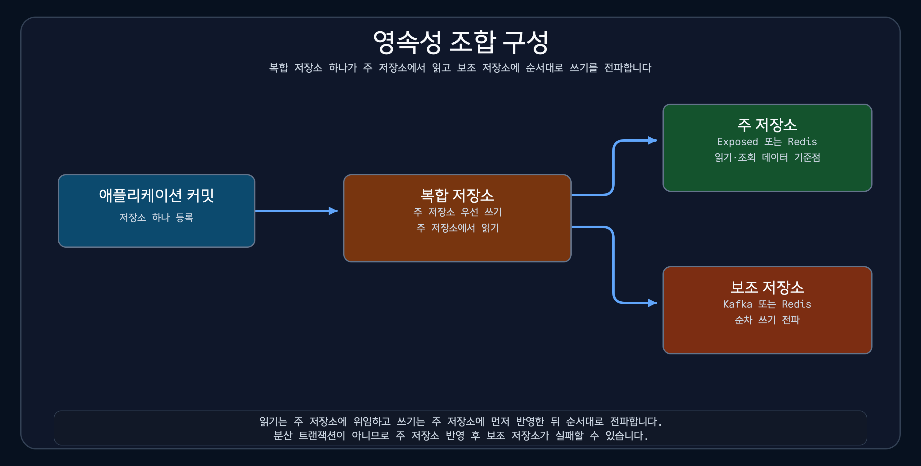 복합 저장소가 읽기를 주 저장소에 위임하고 쓰기를 주 저장소와 보조 저장소에 순서대로 전달하는 구성도