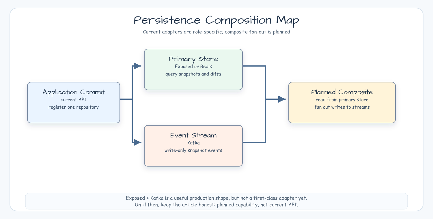 Diagram showing current Exposed, Redis, and Kafka adapters and the planned composite repository direction