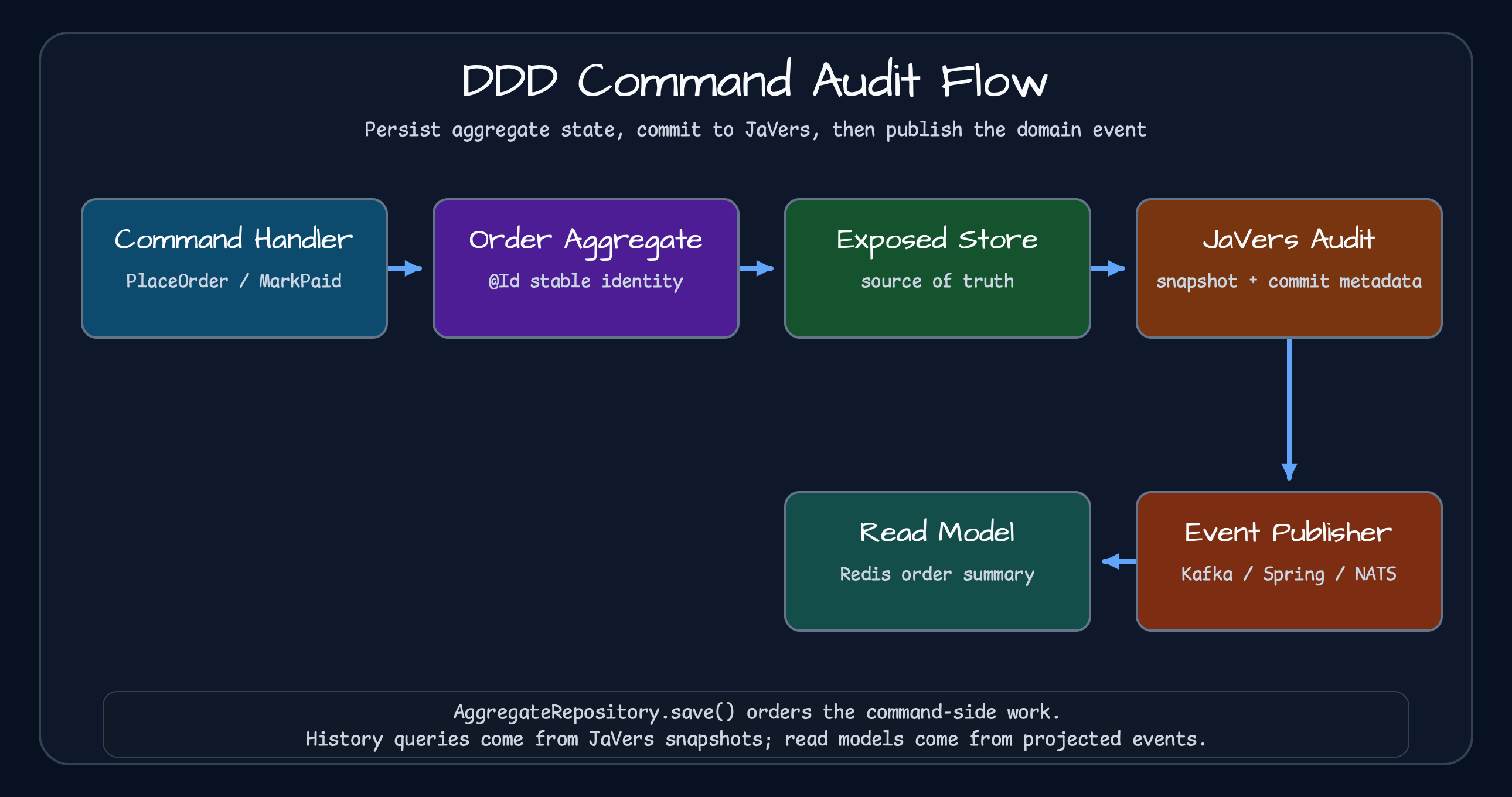 Command handler flow through order aggregate, Exposed store, JaVers audit, event publisher, and read model