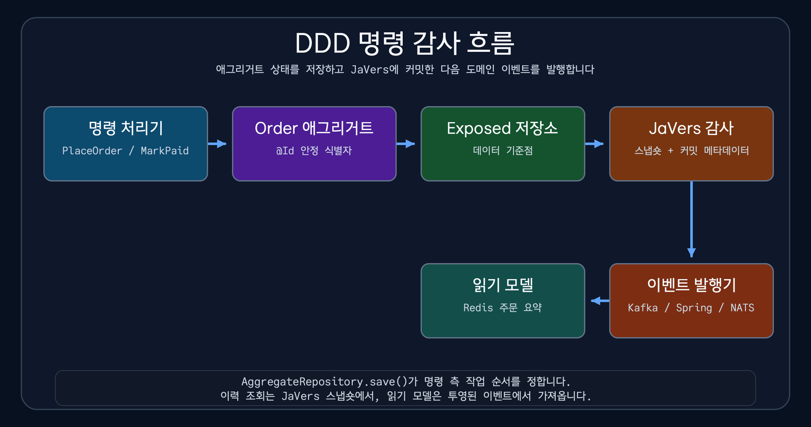 명령 처리기가 Order 애그리거트를 저장한 뒤 JaVers 감사와 이벤트 발행, Redis 조회 모델로 이어지는 흐름
