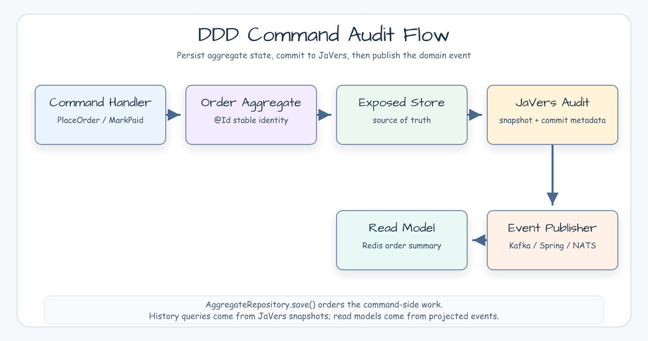 Command handler flow through order aggregate, Exposed store, JaVers audit, event publisher, and read model