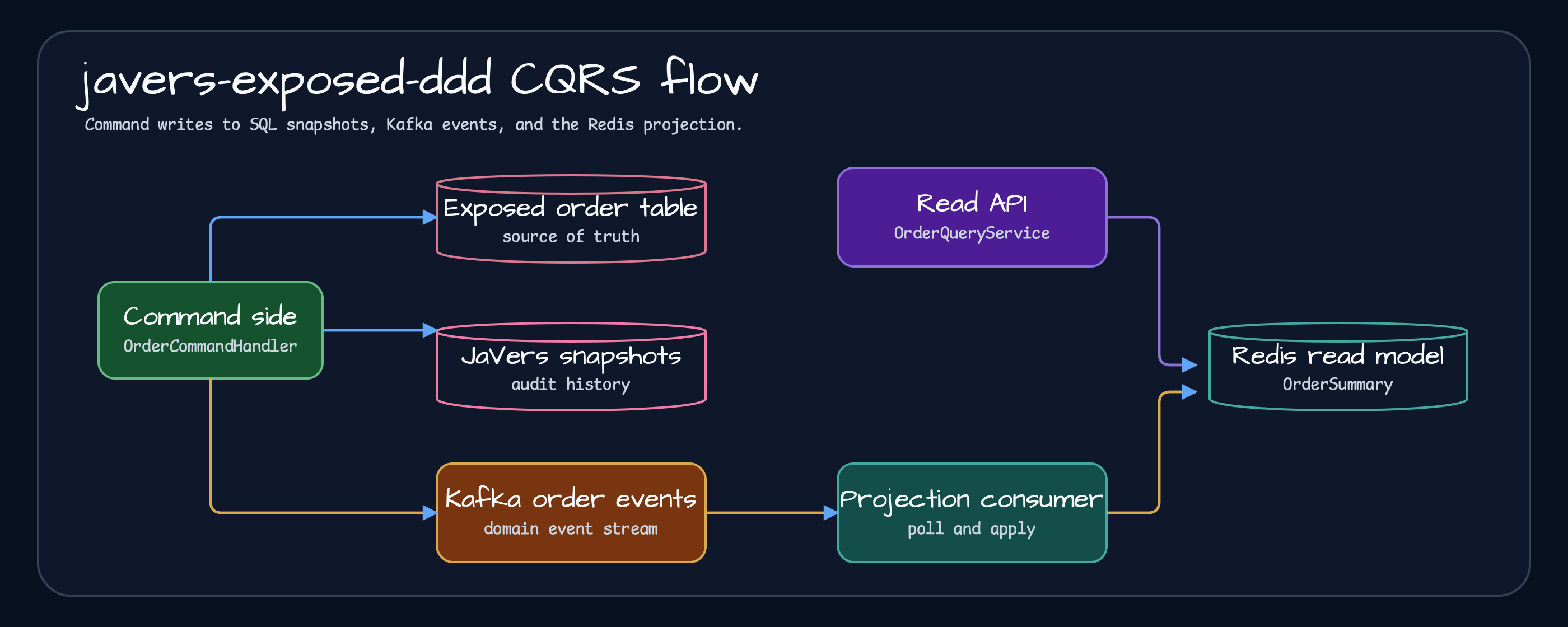 CQRS flow diagram from the javers-exposed-ddd README