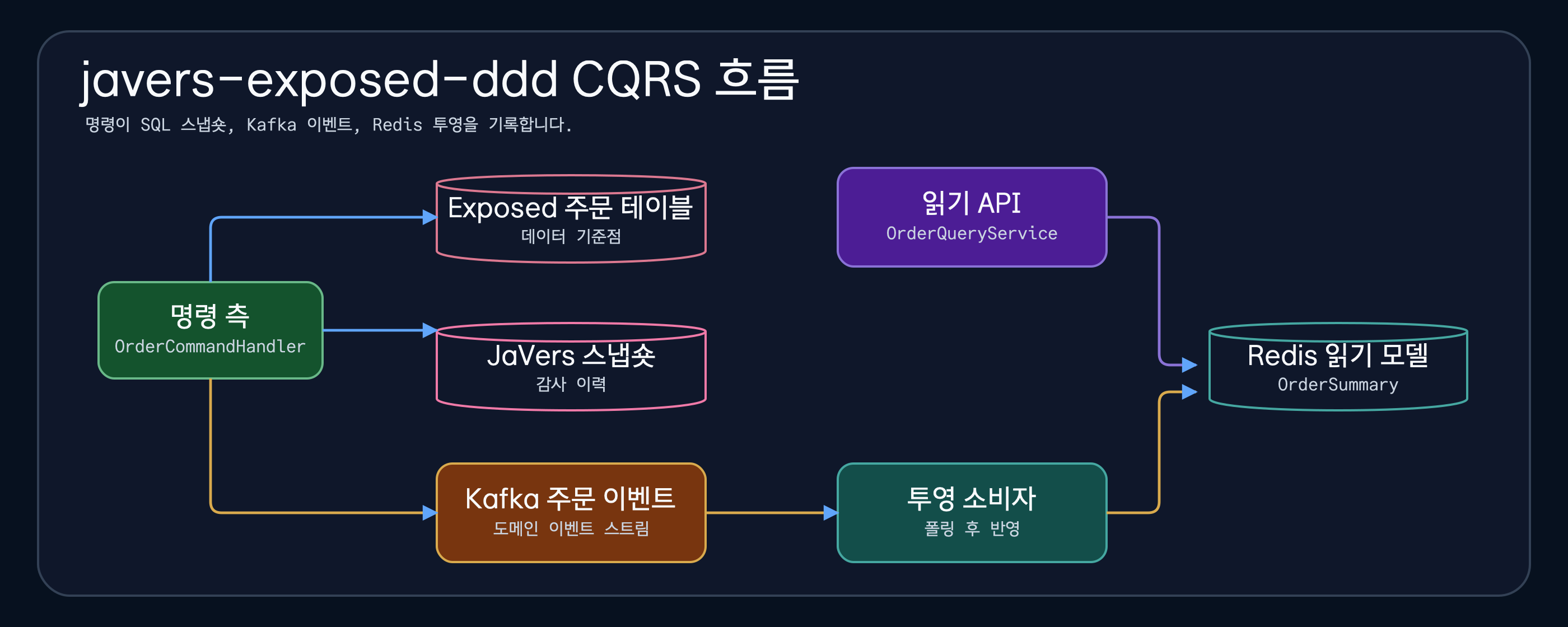 javers-exposed-ddd 예제에서 명령 저장소, 감사 저장소, Kafka, Redis의 책임을 나눈 CQRS 흐름
