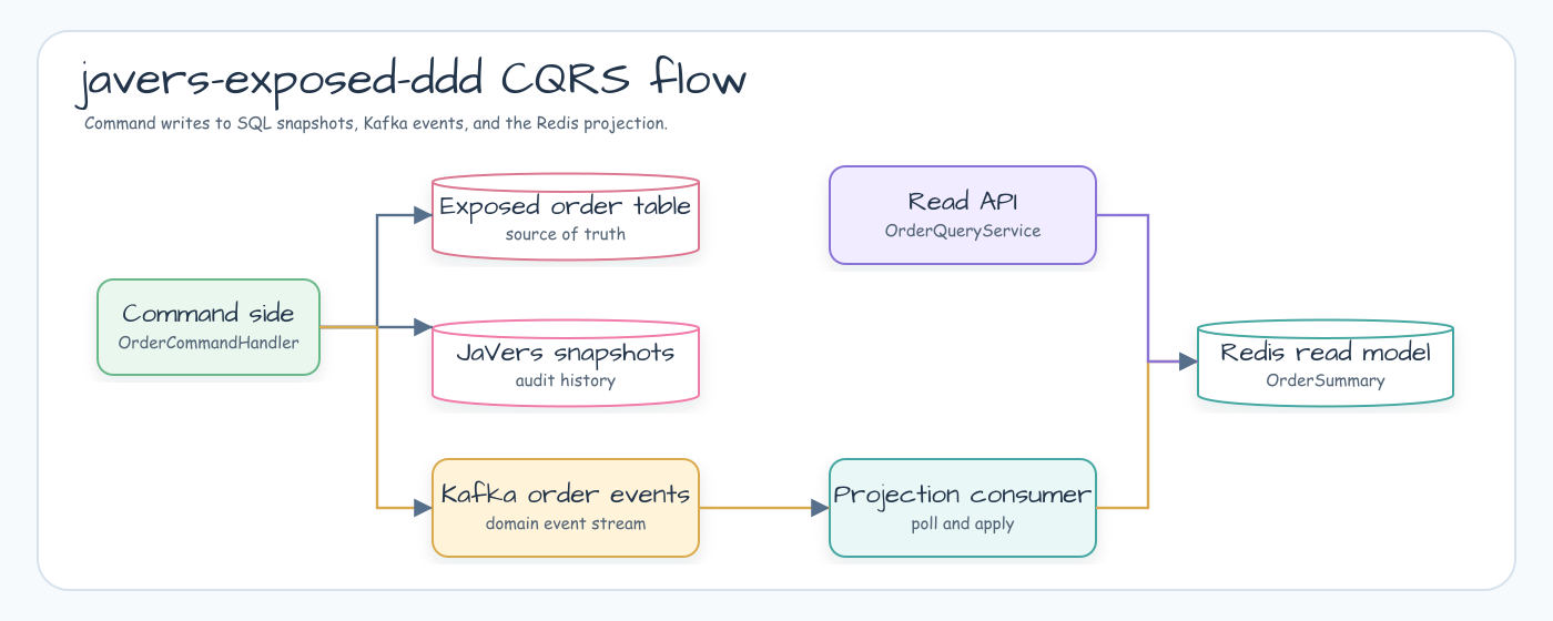 CQRS flow diagram from the javers-exposed-ddd README