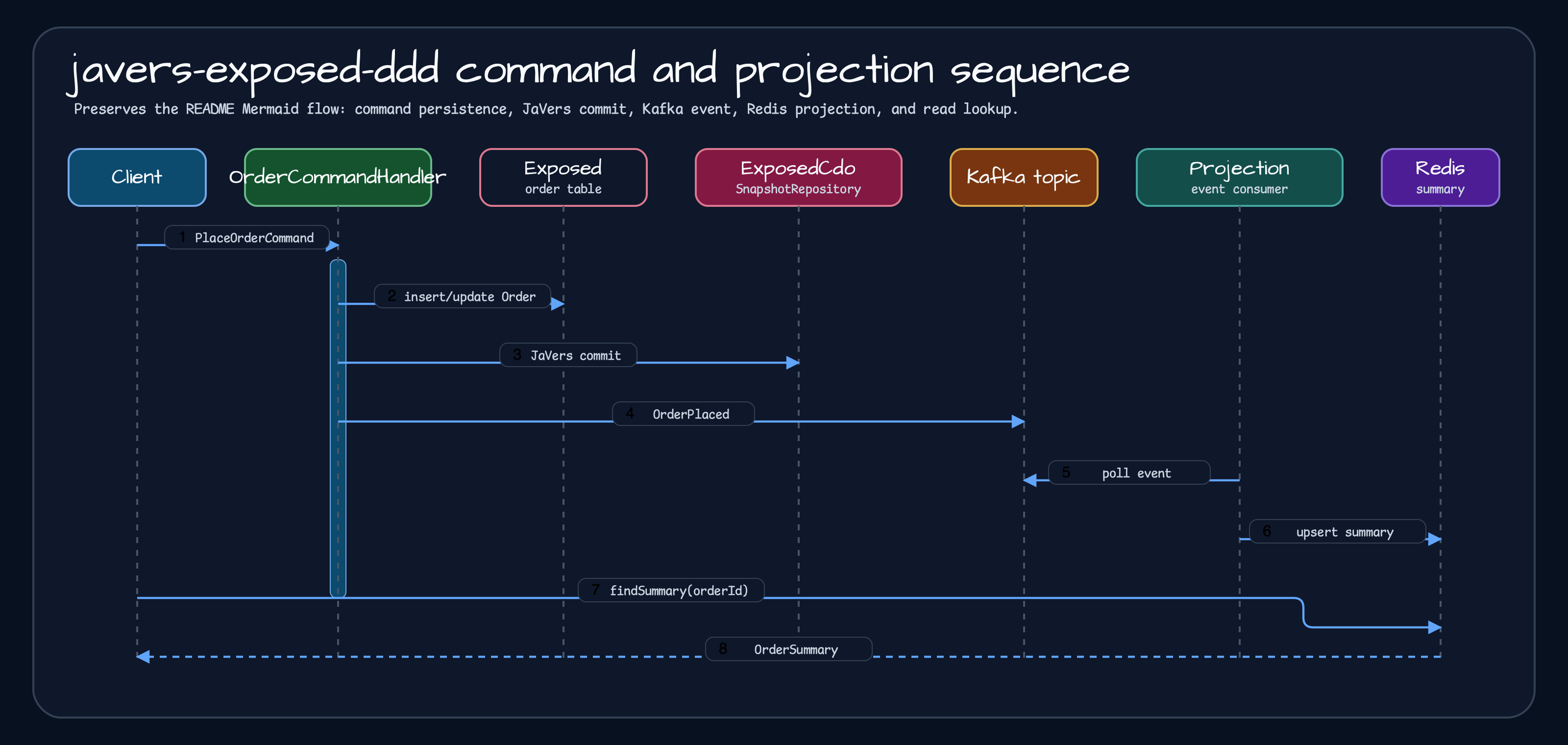 Sequence diagram from the javers-exposed-ddd README showing command handling, audit commit, event publishing, and Redis projection
