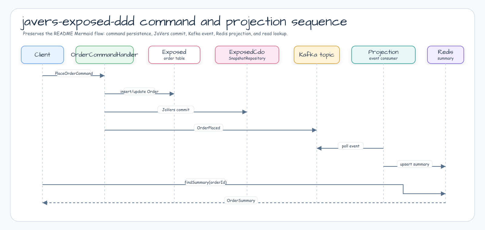Sequence diagram from the javers-exposed-ddd README showing command handling, audit commit, event publishing, and Redis projection