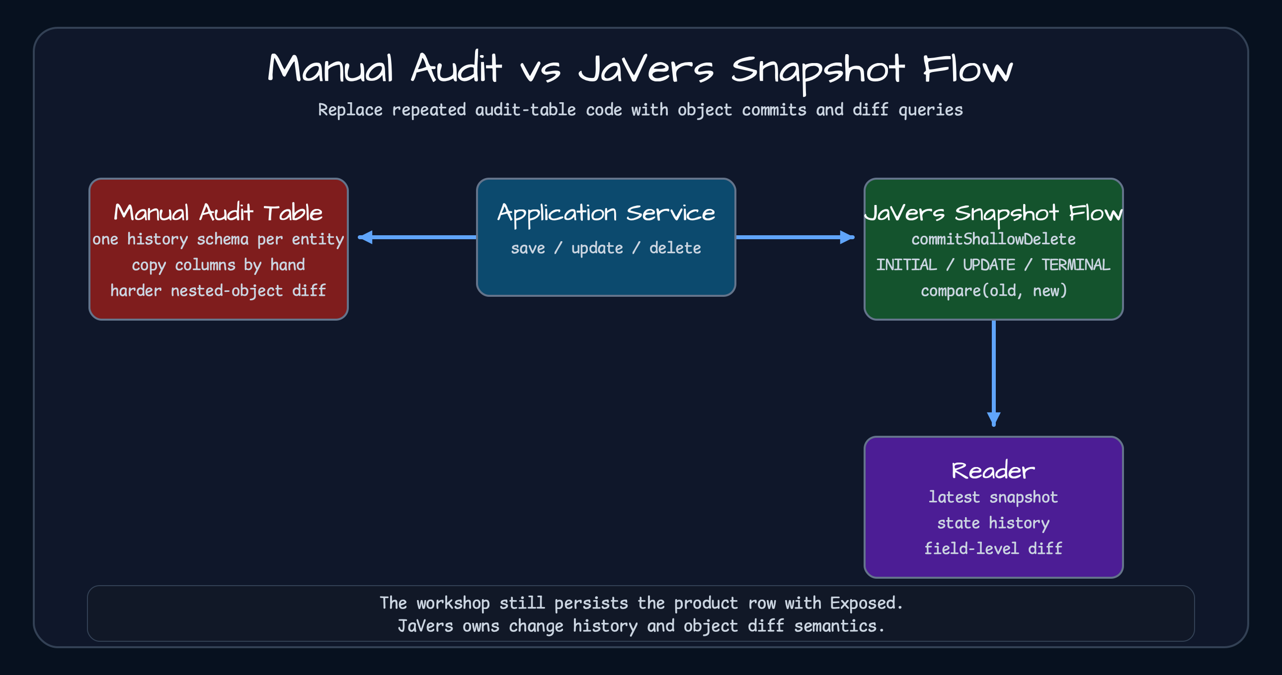 Comparison between manual audit table code and JaVers snapshot flow