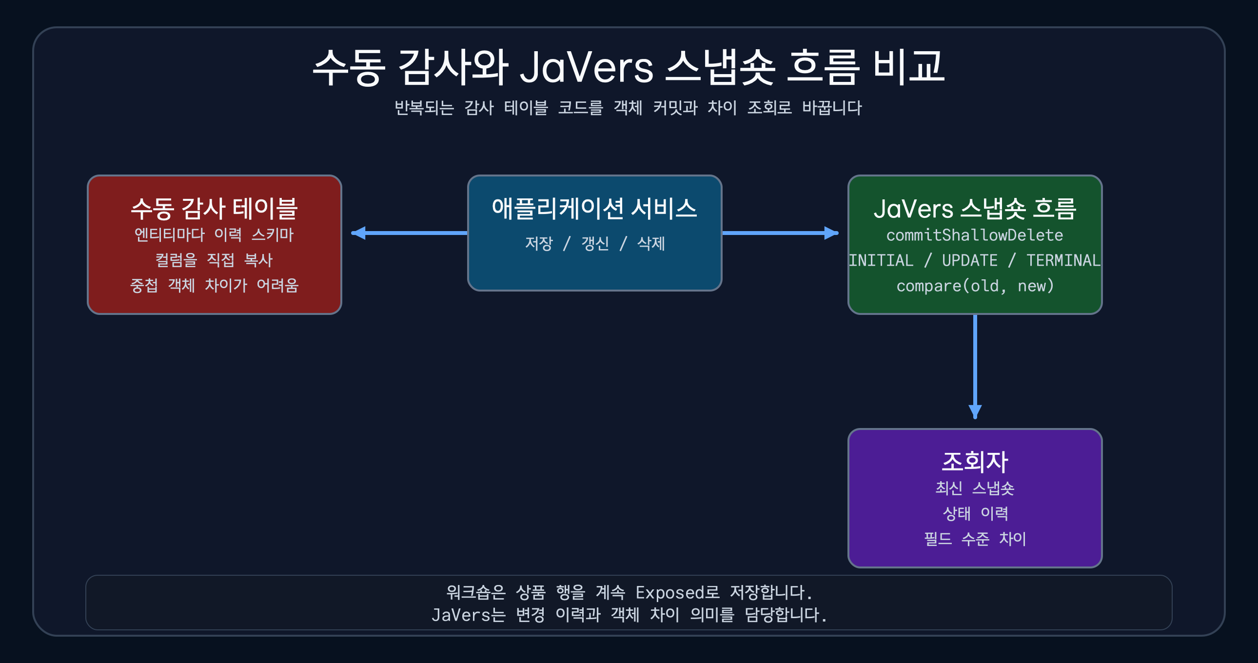 수동 감사 테이블과 JaVers 스냅숏 흐름을 비교한 다이어그램