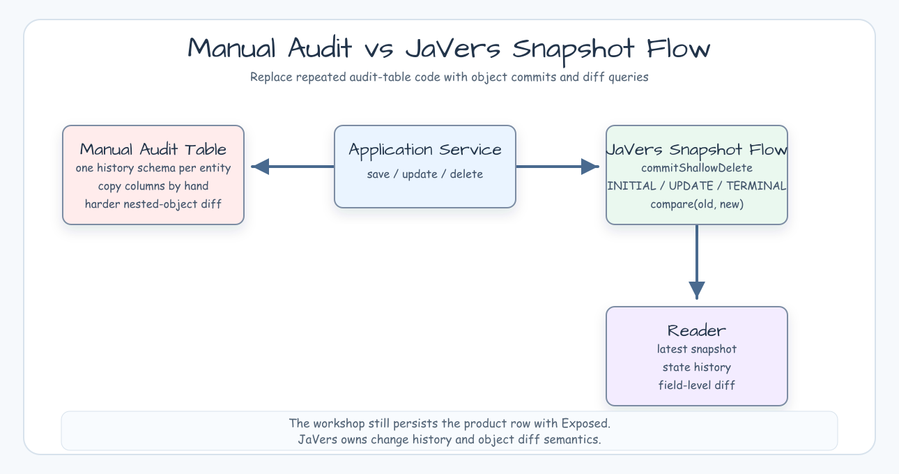 Comparison between manual audit table code and JaVers snapshot flow