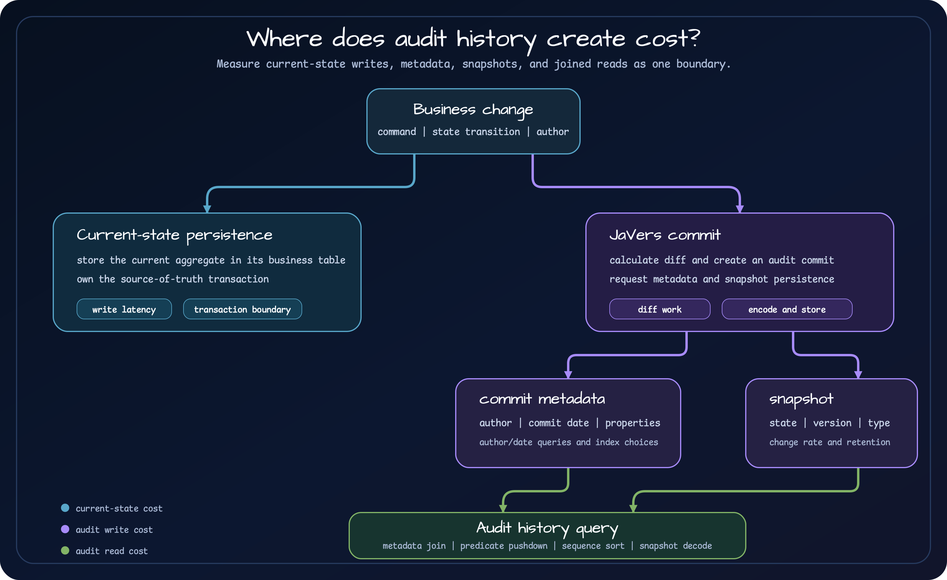 Cost map from a business change through current-state persistence, JaVers commit metadata and snapshot storage, and audit history queries
