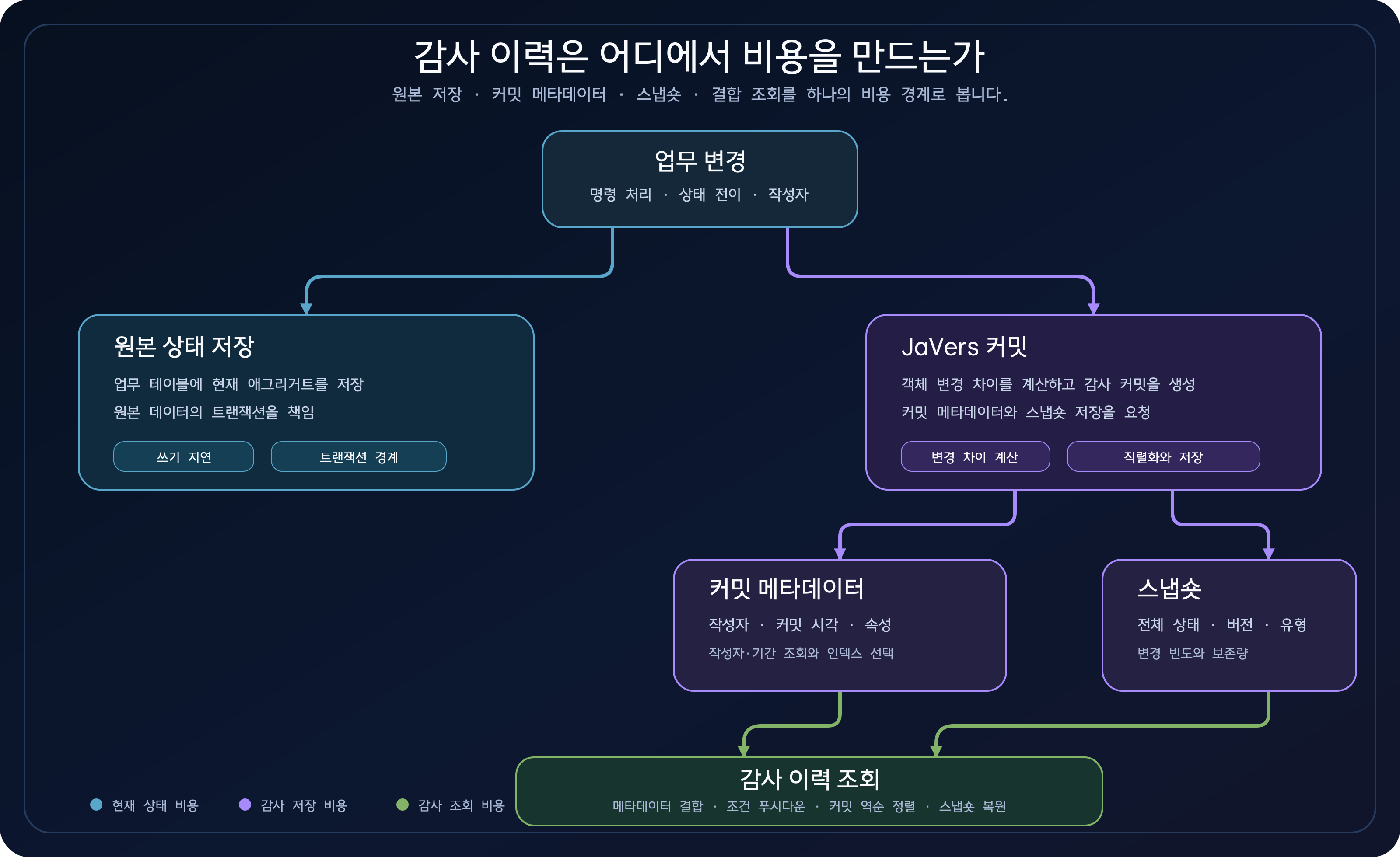 업무 변경이 원본 상태 저장과 JaVers 커밋, 커밋 메타데이터, 스냅숏 저장 및 감사 조회로 이어지는 비용 지도