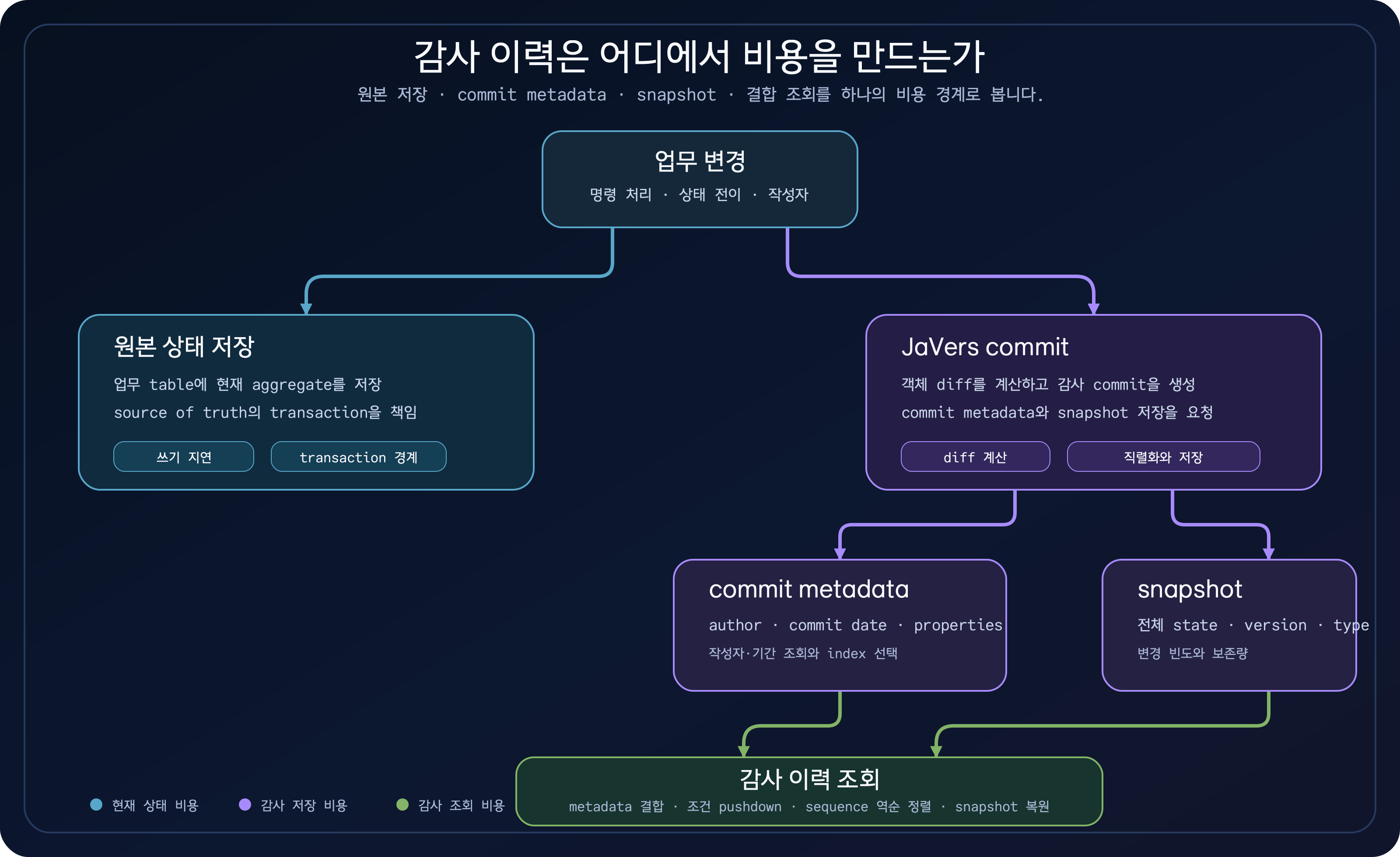 업무 변경이 원본 상태 저장과 JaVers commit, commit metadata, snapshot 저장 및 감사 조회로 이어지는 비용 지도