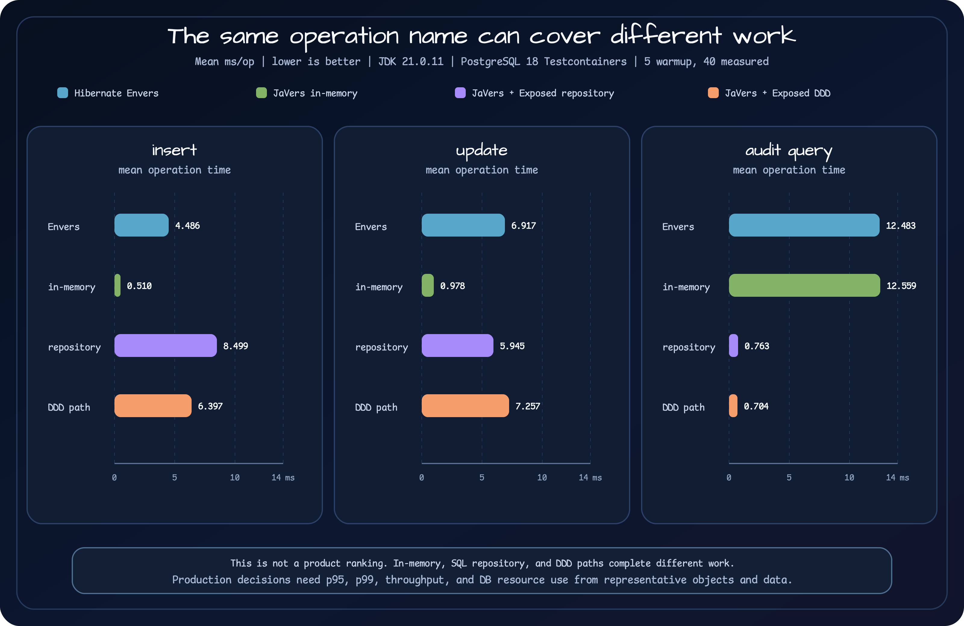 Chart comparing mean insert, update, and audit query time across Hibernate Envers, JaVers in-memory, Exposed repository, and Exposed DDD paths