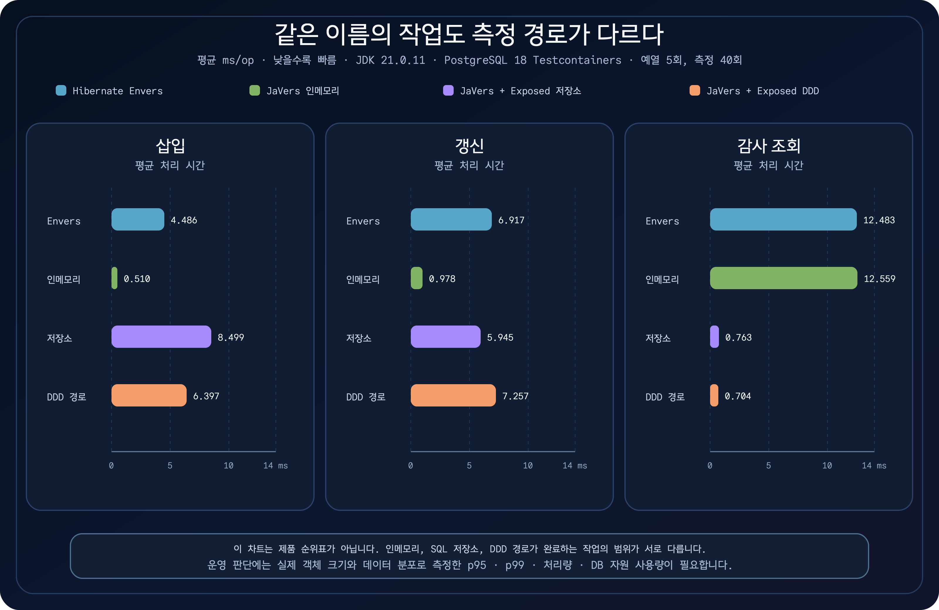 Hibernate Envers와 JaVers 인메모리, Exposed 저장소, Exposed DDD 경로의 삽입·갱신·감사 조회 평균 처리 시간을 비교한 차트