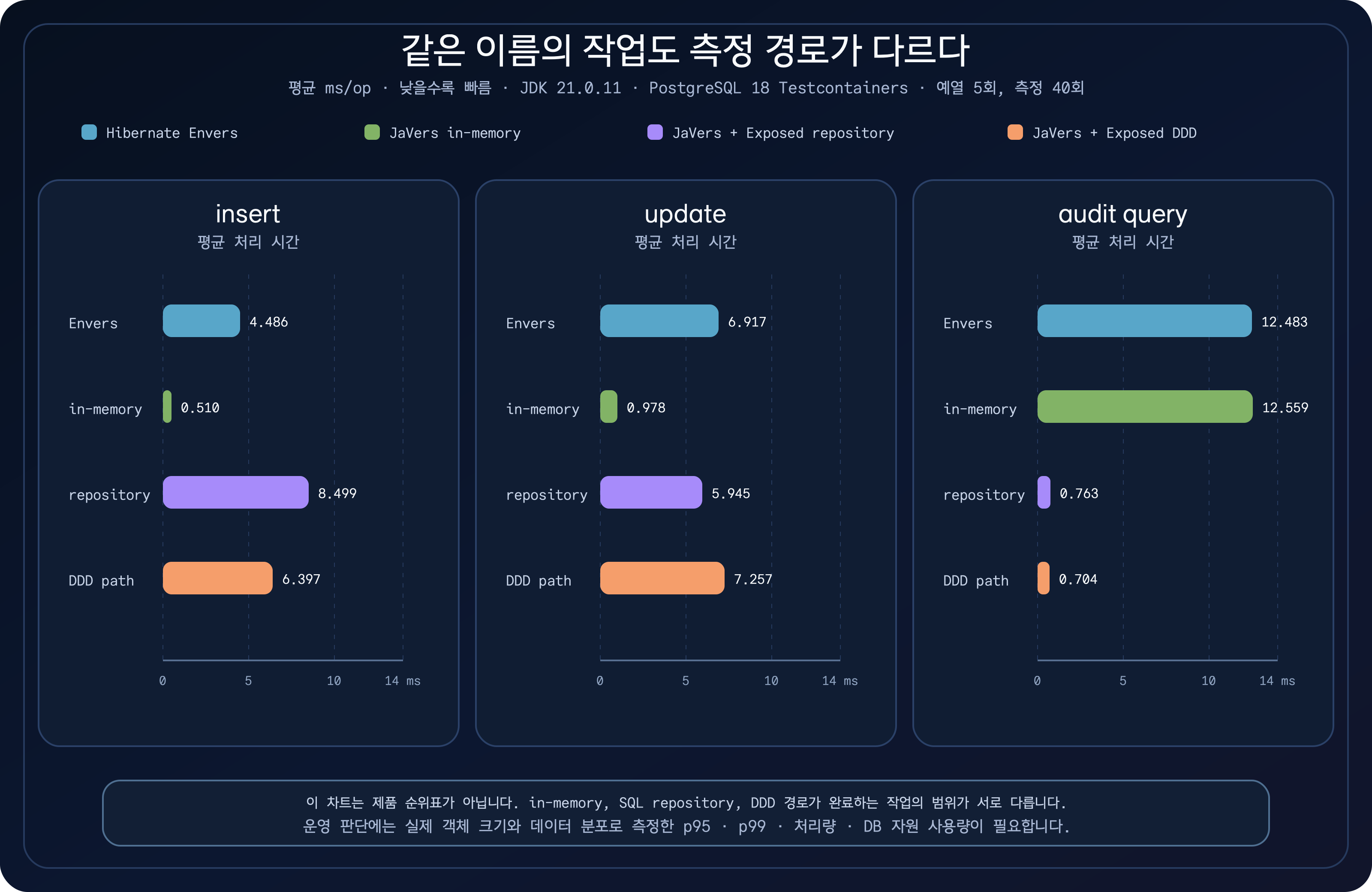 Hibernate Envers와 JaVers in-memory, Exposed repository, Exposed DDD 경로의 insert update audit query 평균 처리 시간을 비교한 차트