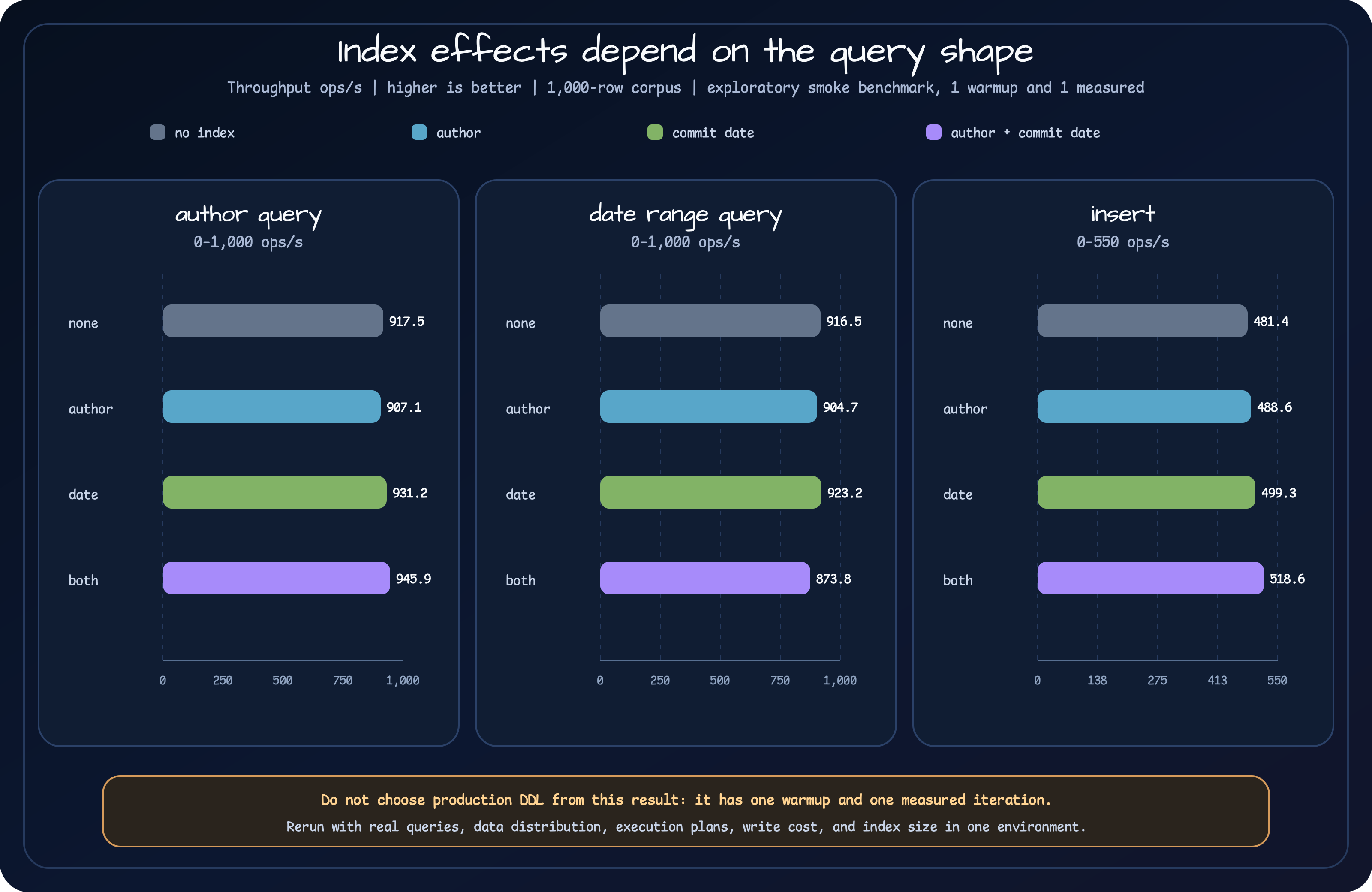 Chart comparing author-query, date-range-query, and insert throughput for four commit metadata index configurations