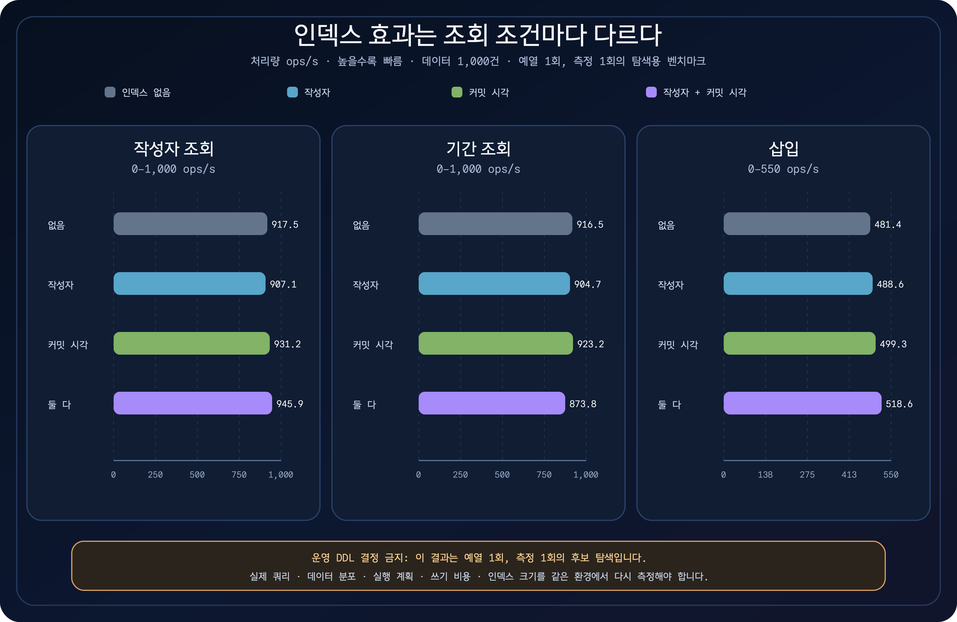 커밋 메타데이터의 작성자와 커밋 시각 인덱스 조합에 따른 작성자 조회와 기간 조회 처리량을 비교한 차트