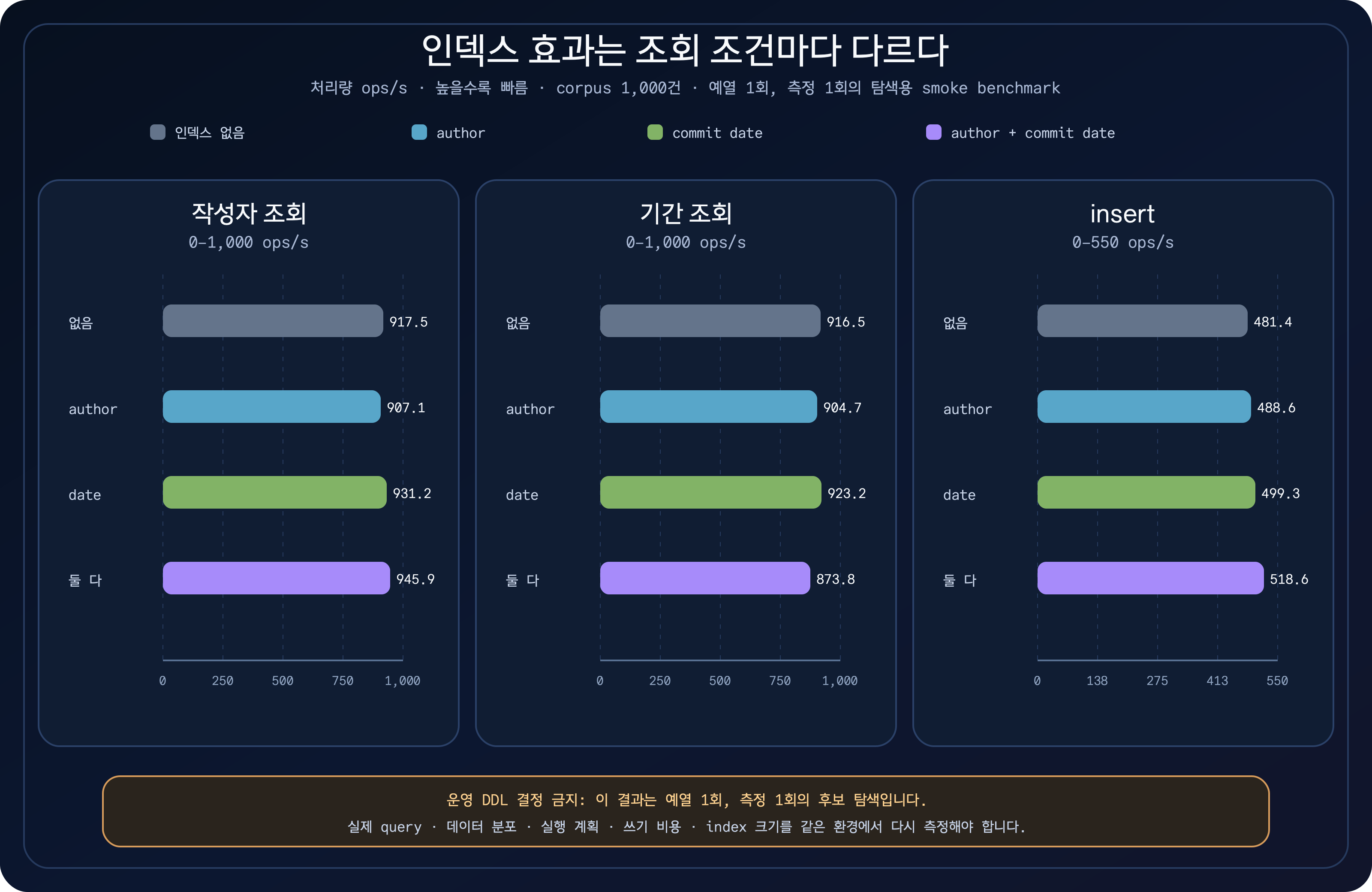 commit metadata의 author와 commit date 인덱스 조합에 따른 작성자 조회와 기간 조회 처리량을 비교한 차트