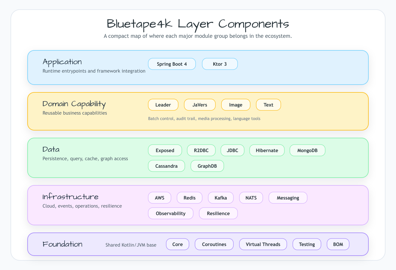 Bluetape4k ecosystem components grouped by application, domain capability, data, infrastructure, and foundation layers