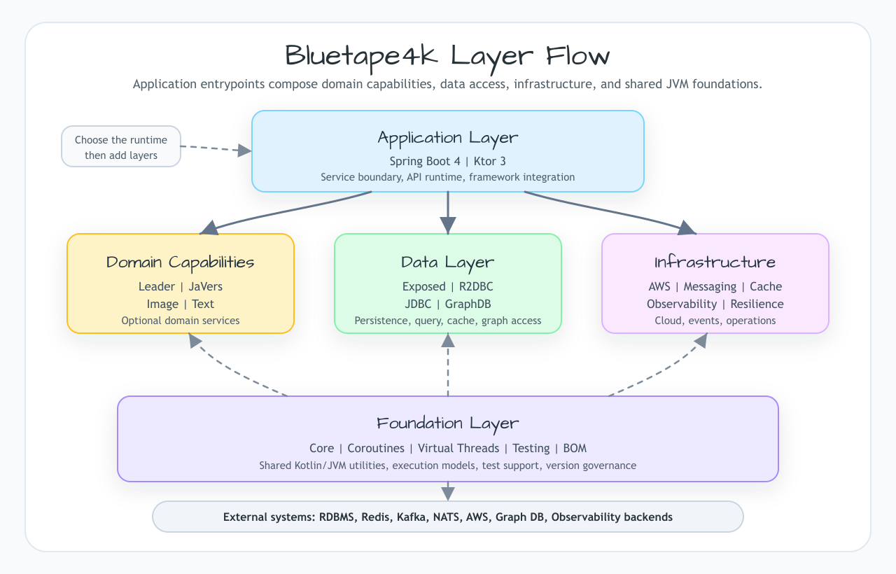 Bluetape4k layer flow showing application entrypoints composing foundation, domain, data, and infrastructure modules