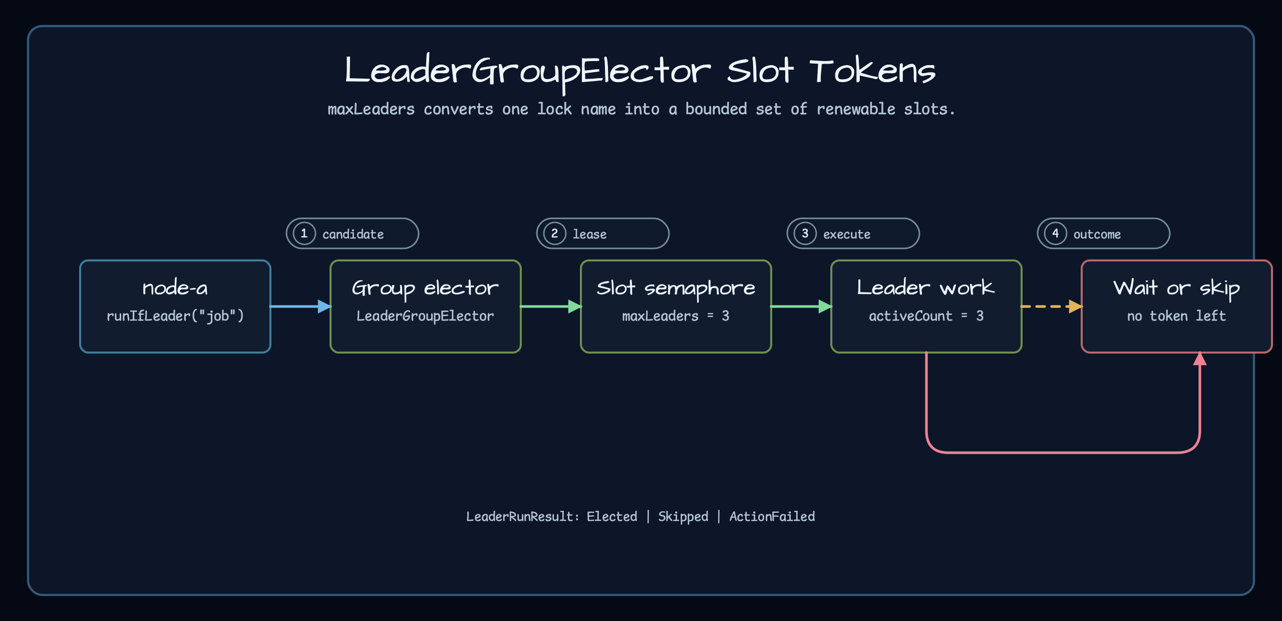 LeaderGroupElector slot-token semaphore with maxLeaders, active slots, wait or skip path, release and expiry path