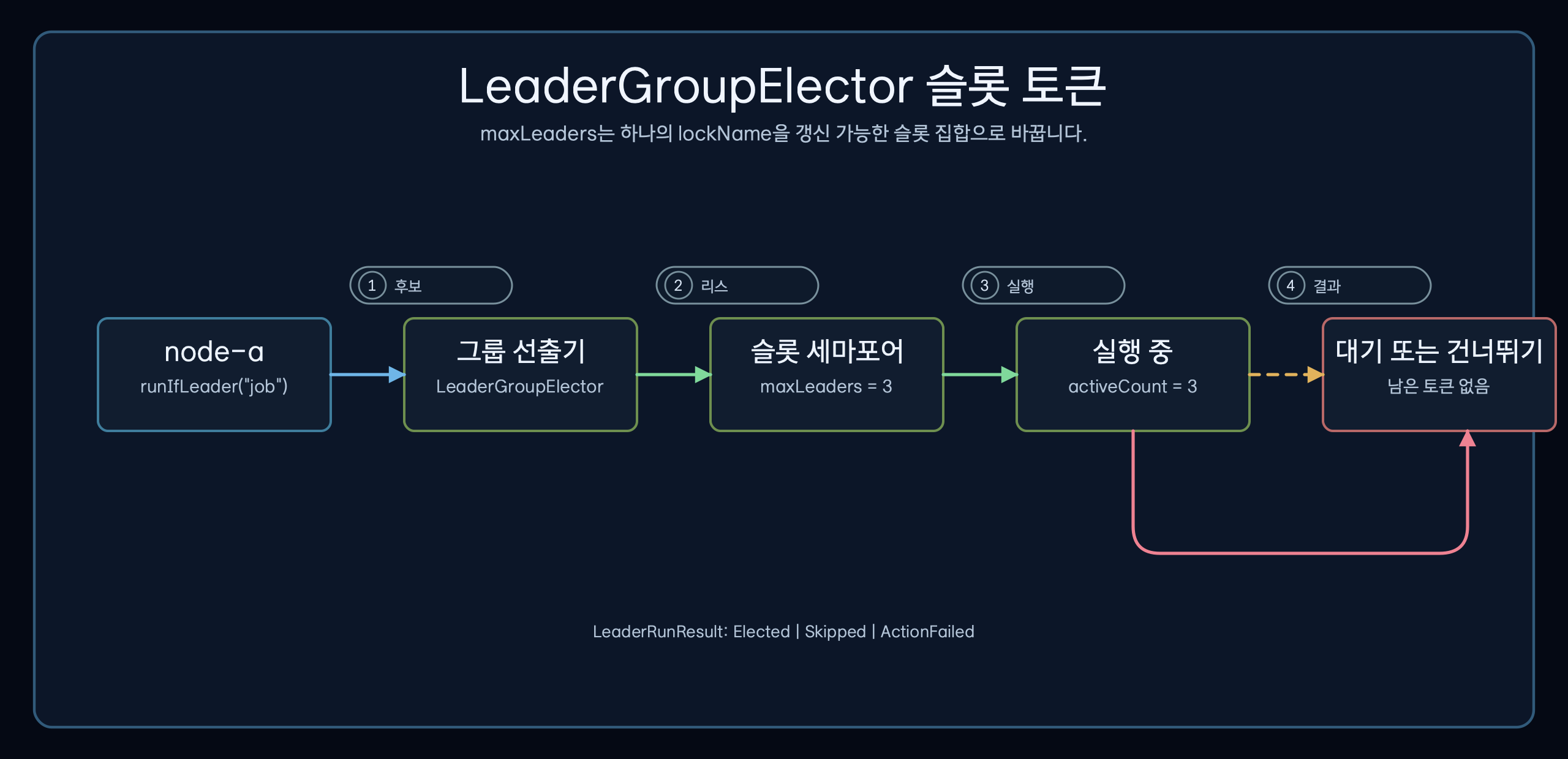 LeaderGroupElector가 maxLeaders 슬롯, 활성 슬롯, 대기 또는 건너뛰기, 해제와 만료 경로로 동시 실행 수를 제한하는 세마포어 다이어그램