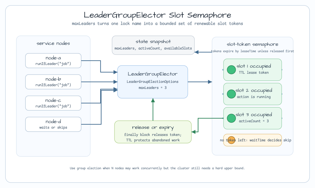LeaderGroupElector slot-token semaphore with maxLeaders, active slots, wait or skip path, release and expiry path