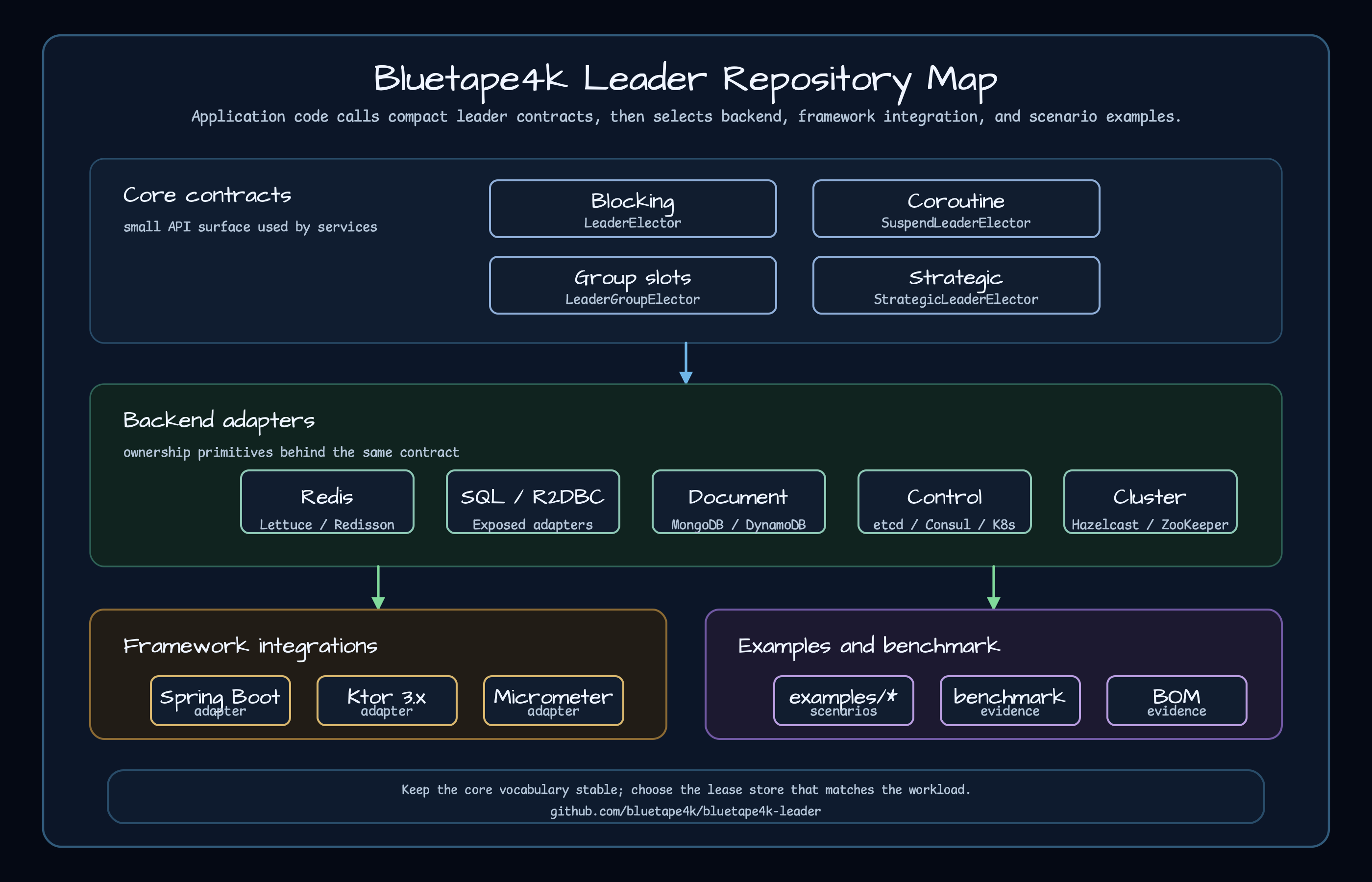 Bluetape4k Leader module map with BOM, core APIs, backend modules, integrations, examples, and preview backends